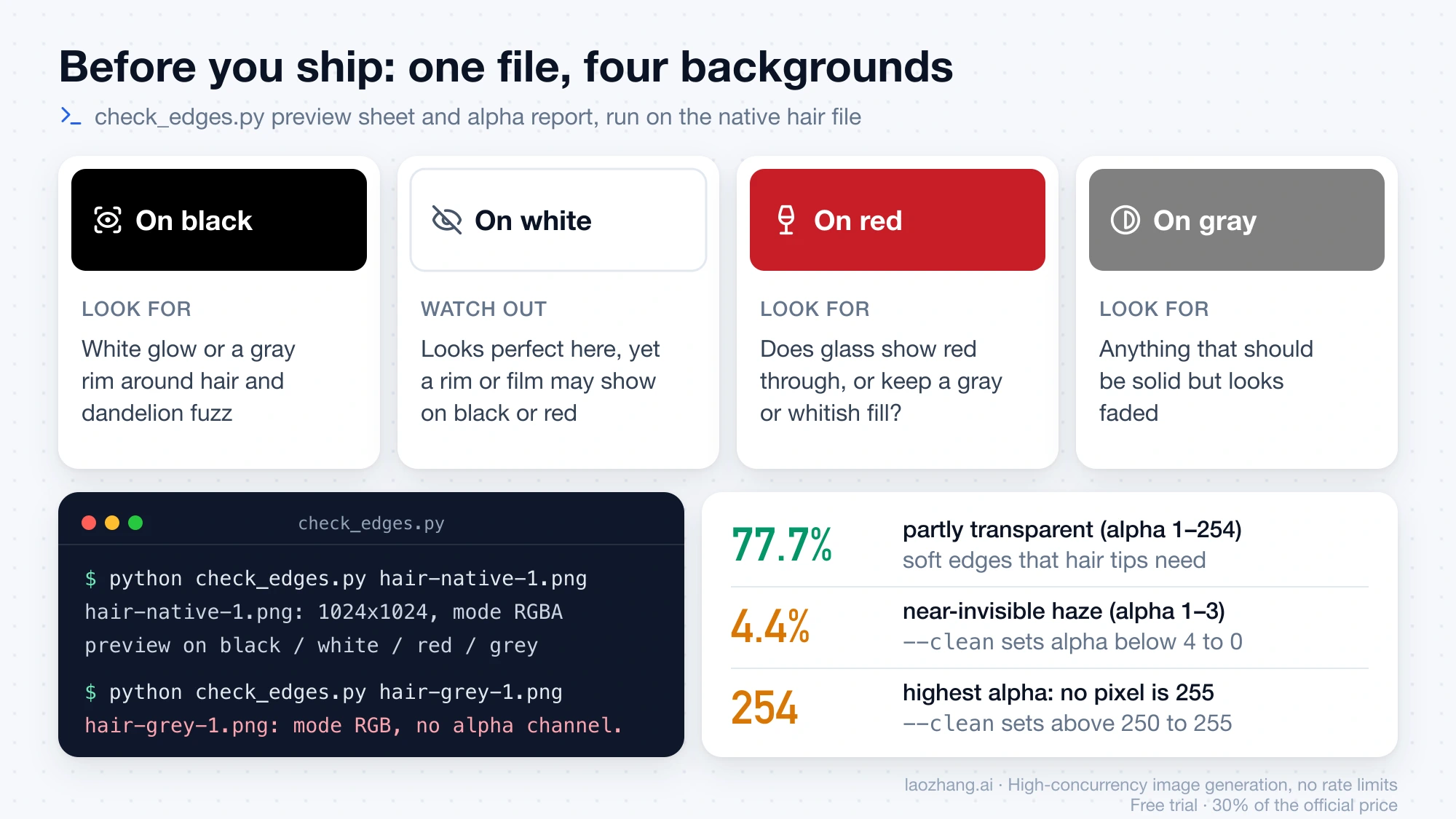 Pre-ship check for a transparent PNG: what to look for on black, white, red and gray, plus the check_edges.py readout of 77.7% partly transparent, 4.4% haze and a highest alpha of 254
