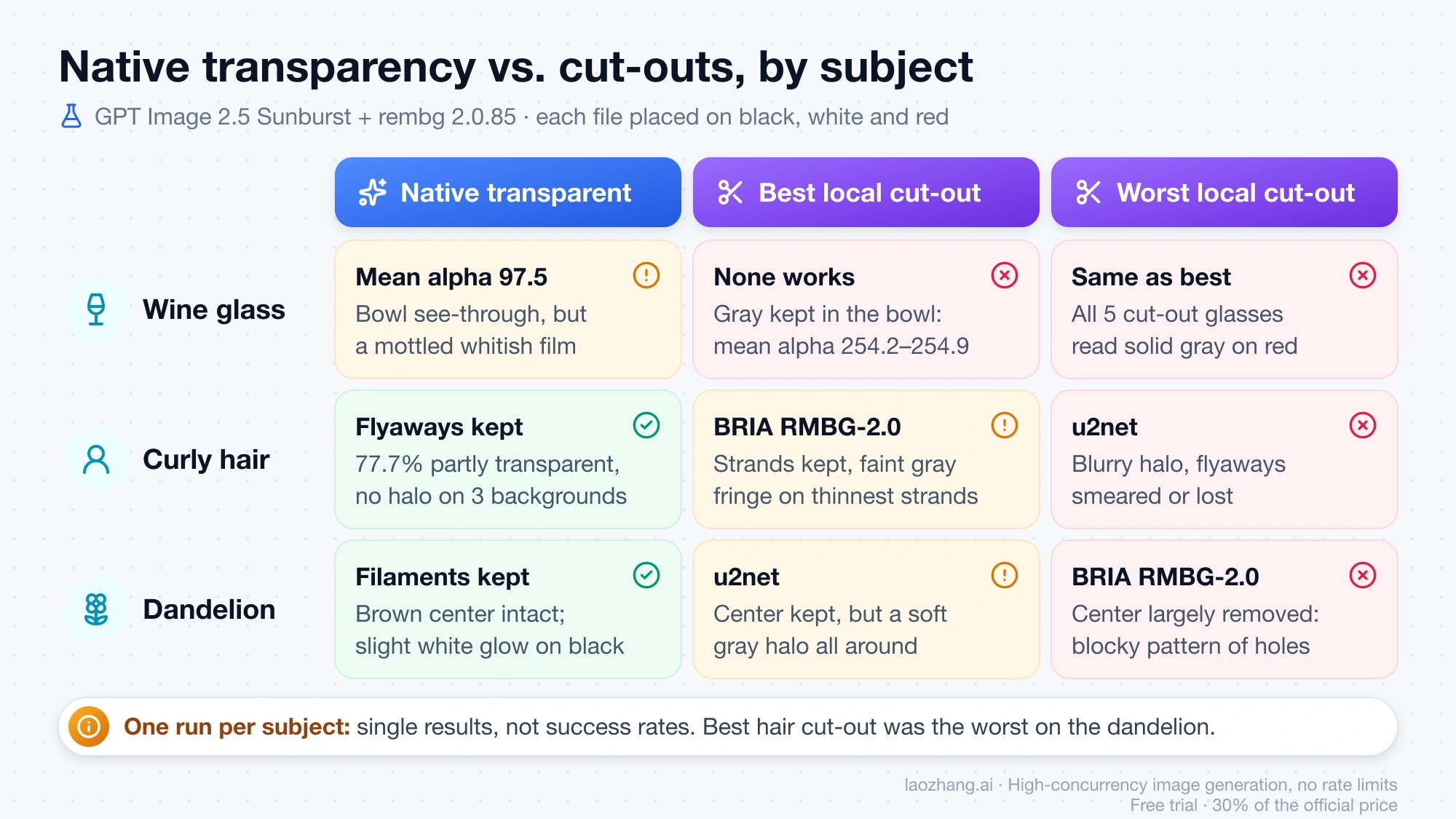 Results grid for a wine glass, curly hair and a dandelion: native transparent output versus the best and worst rembg cut-outs, with glass mean alpha 97.5 native against 254.2–254.9 for every cut-out