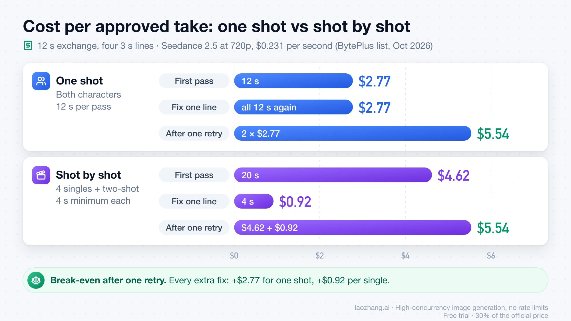 Bar chart of Seedance 2.5 costs for a 12-second exchange: one shot $2.77 per pass and per fix, shot by shot $4.62 per pass and $0.92 per fix, both $5.54 after one retry