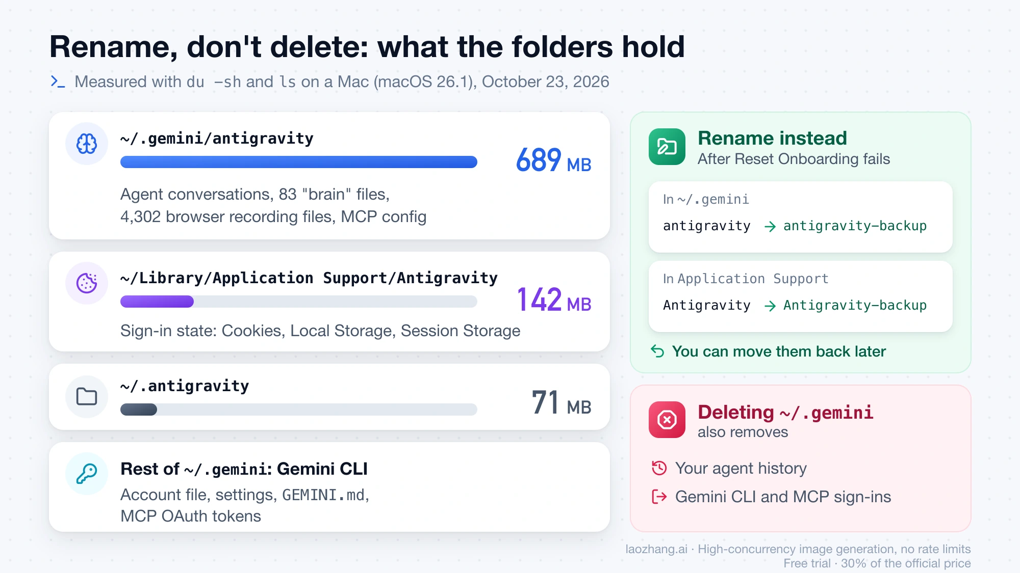 Folder sizes measured on one Mac: ~/.gemini/antigravity 689 MB of agent history, Application Support/Antigravity 142 MB of sign-in state, ~/.antigravity 71 MB, with the two folders to rename to -backup instead of deleting