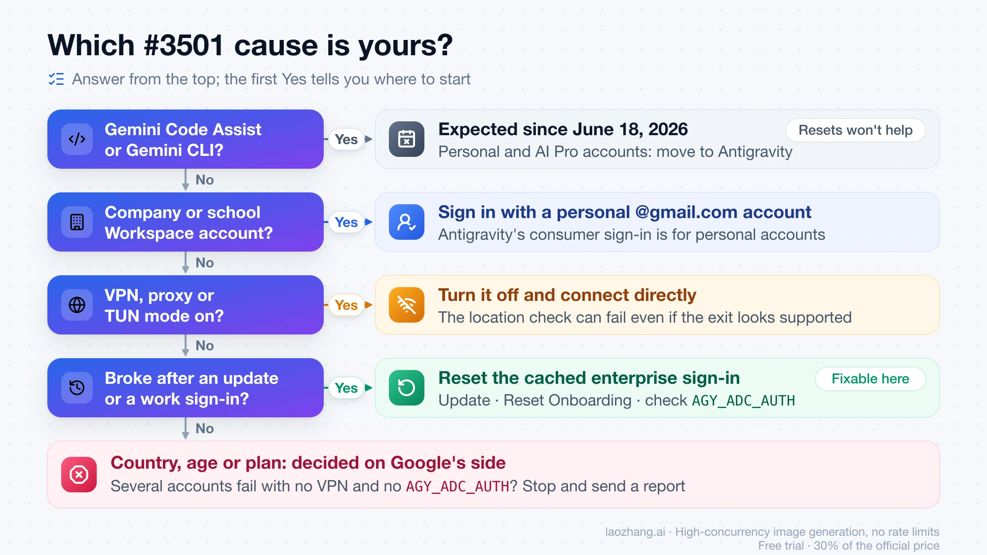 Decision tree for Antigravity error #3501: Gemini Code Assist or Gemini CLI means it is expected since June 18, 2026; a Workspace account means sign in with personal Gmail; a VPN means turn it off; a break after an update or work sign-in means reset the cached sign-in; otherwise country, age or plan is decided on Google's side