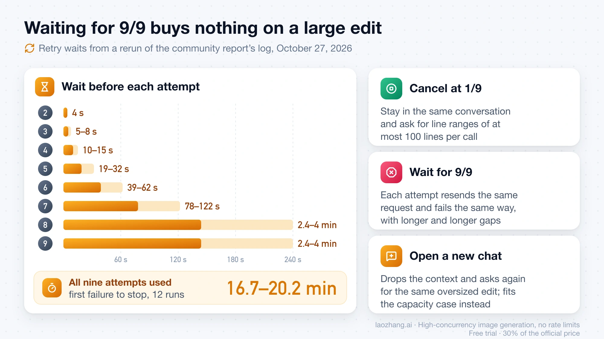 Antigravity retry waits growing from 4 seconds to about 2.4–4 minutes before attempts 8 and 9, 16.7–20.2 minutes in total, next to the three choices: cancel at 1/9, wait for 9/9, or open a new chat