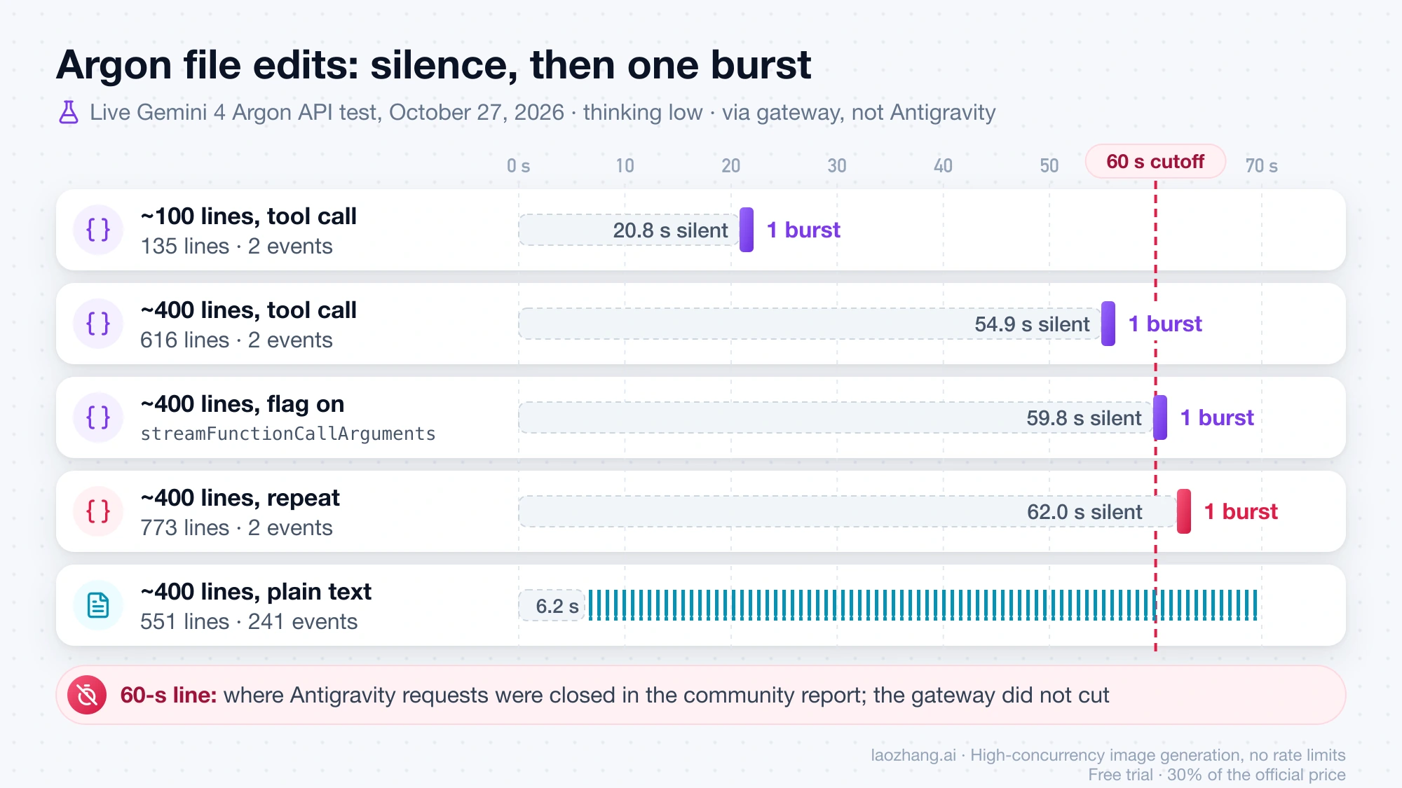 Timeline of the October 27 Gemini 4 Argon test: function calls stay silent for 20.8 to 62.0 seconds and then arrive in one burst, while the same file as plain text starts streaming at 6.2 seconds in 241 events