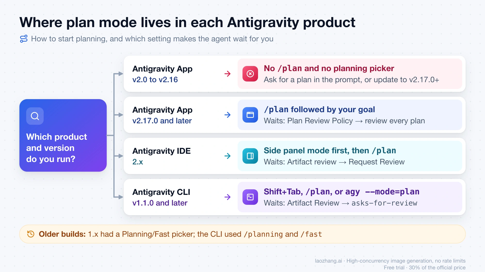 Decision map showing how to start planning and which setting makes the agent wait in Antigravity App v2.0 to v2.16, App v2.17.0 and later, IDE 2.x, and CLI v1.1.0 and later