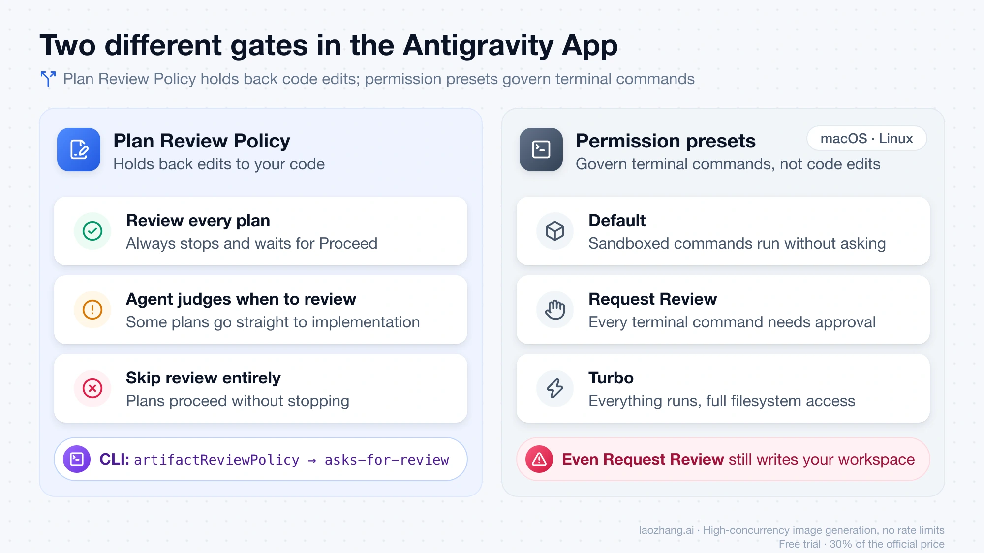 Side-by-side comparison of Plan Review Policy, which holds back code edits, and the Default, Request Review, and Turbo permission presets, which govern terminal commands
