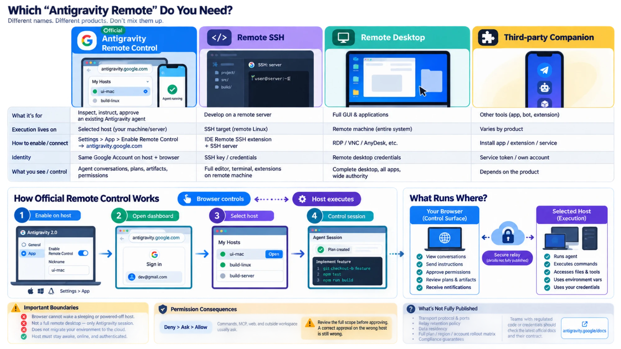 Antigravity host lifecycle, connection diagnosis, and remote permission boundaries