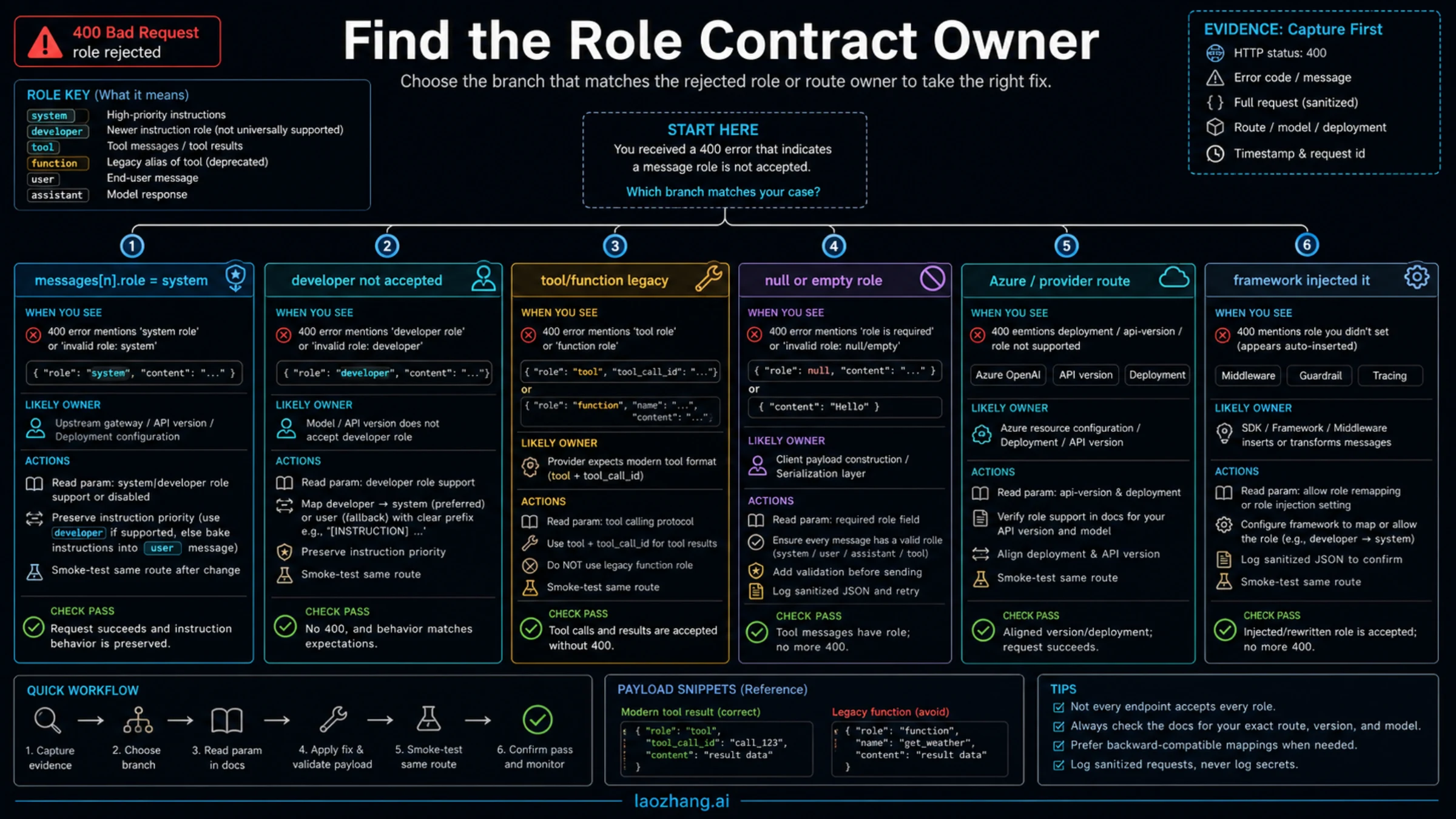 Decision map for locating the role contract owner behind an unsupported message role error