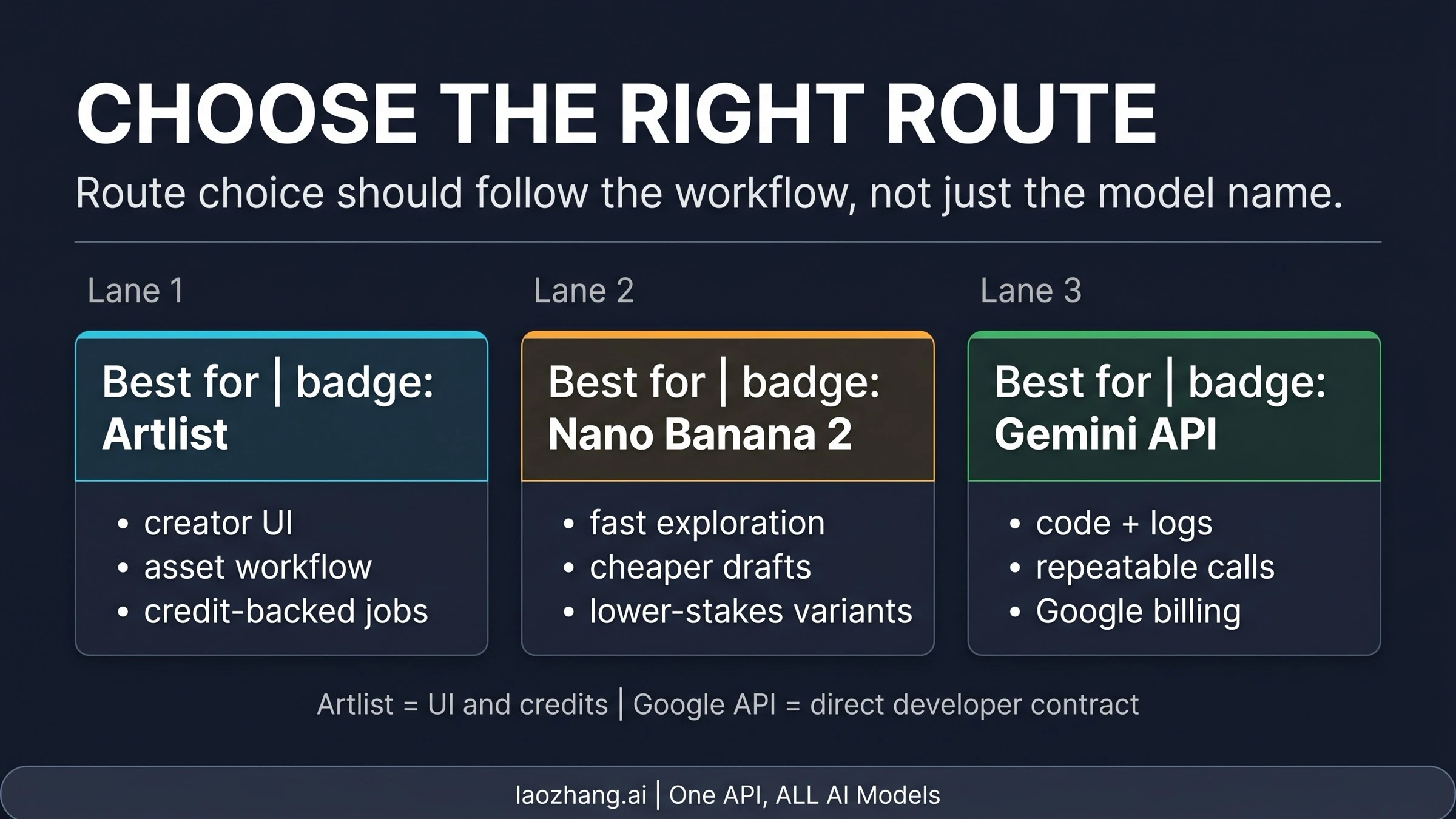 Artlist Nano Banana Pro route map separating Artlist, Nano Banana 2, and Gemini API choices
