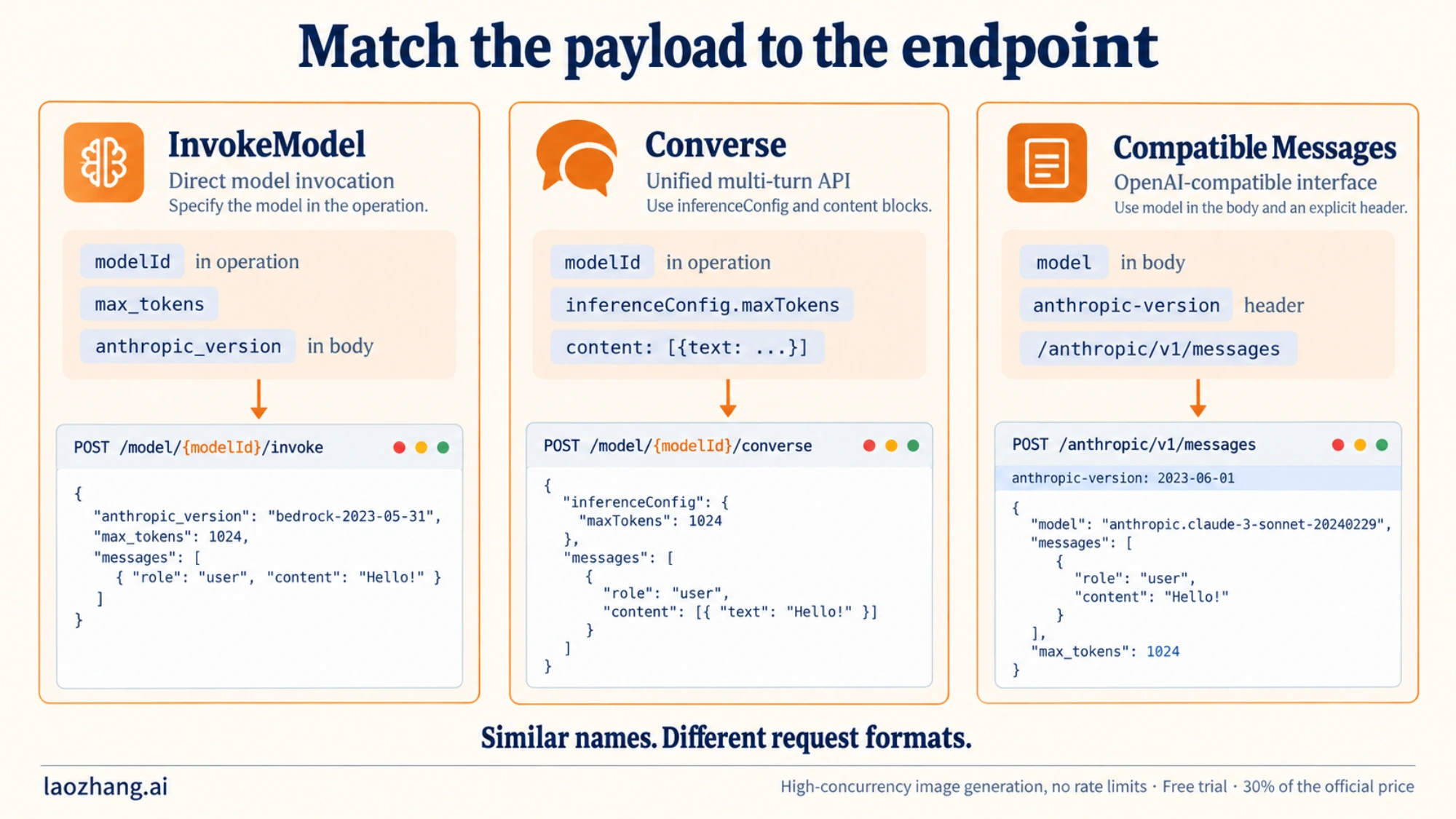 Comparison of model selection and request fields for InvokeModel, Converse, and the compatible Messages endpoint.