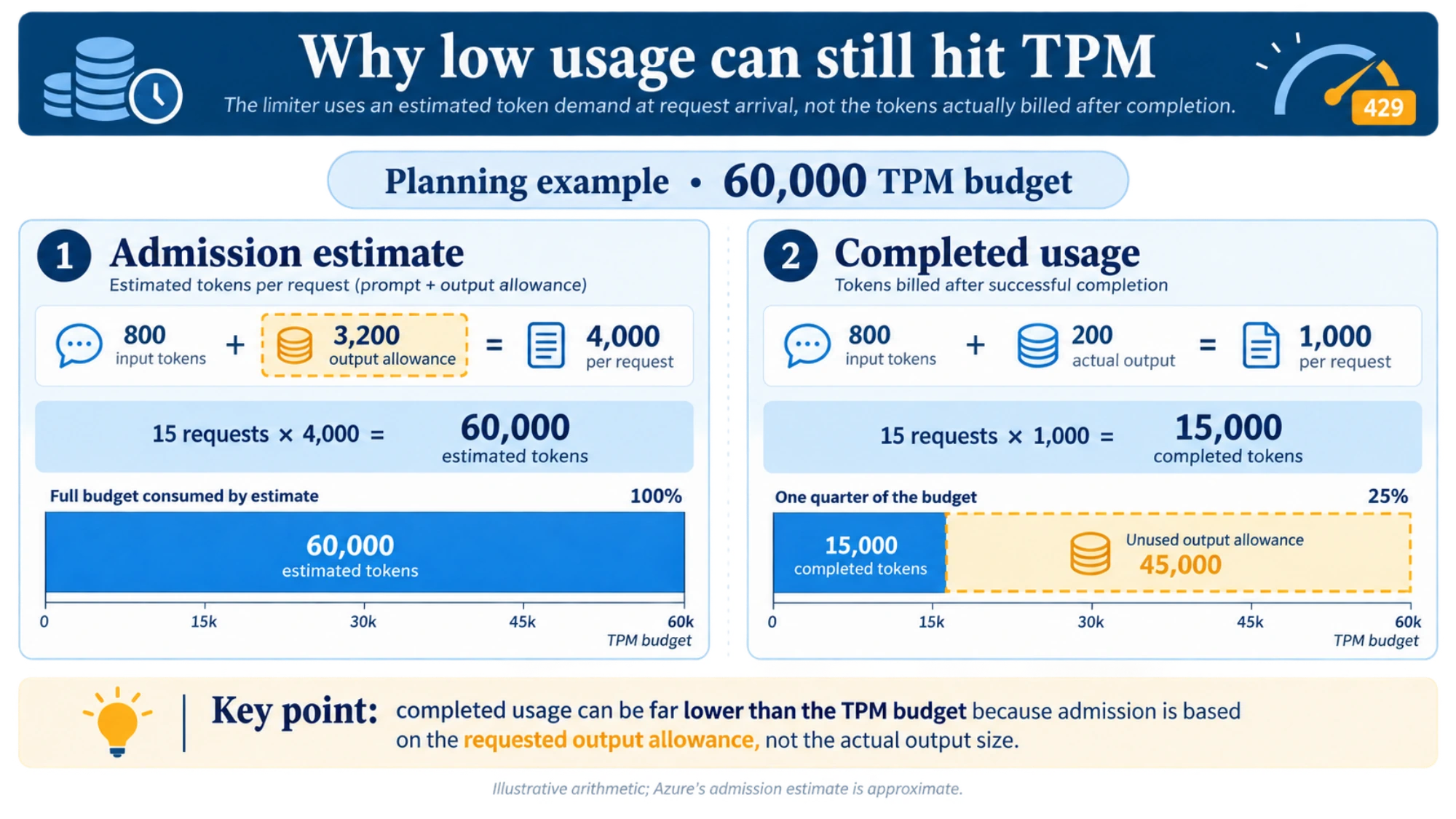 Planning example showing 60,000 estimated tokens versus 15,000 completed tokens for the same 15 requests.