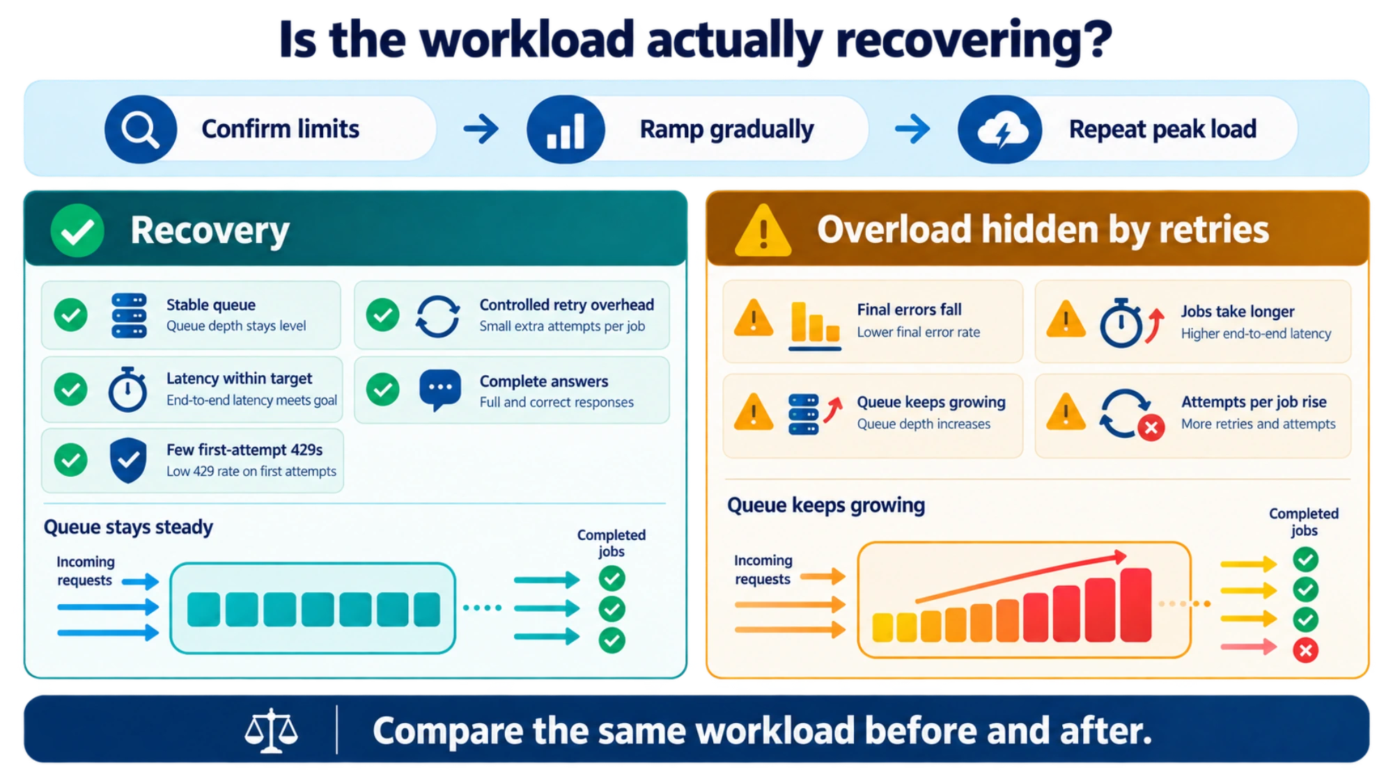 Recovery checklist comparing a stable queue and controlled retries with overload hidden by growing queues and longer job latency.