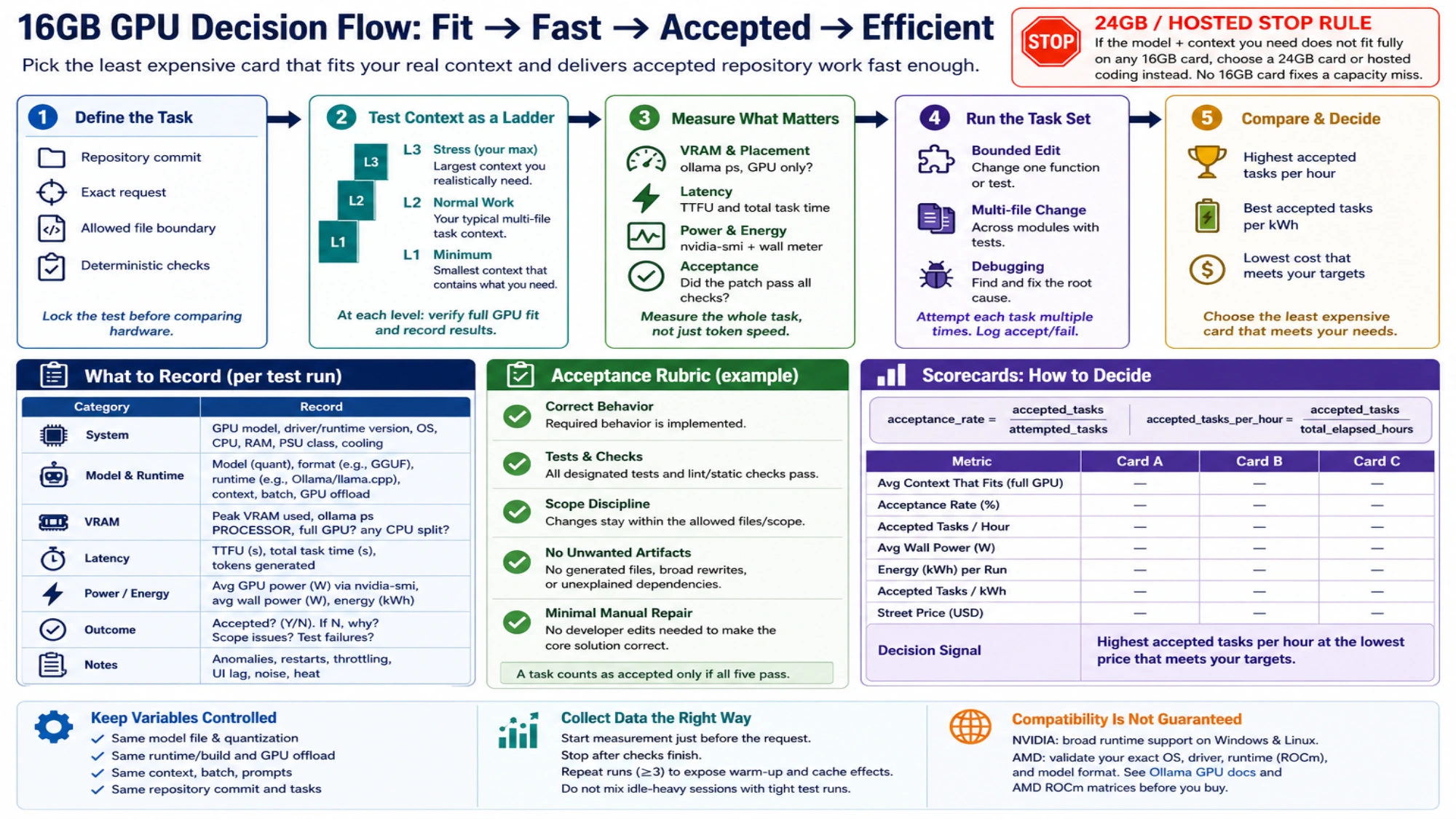 A five-step decision flow and scorecard for recording VRAM, latency, power, task acceptance, and accepted work per hour or kWh.