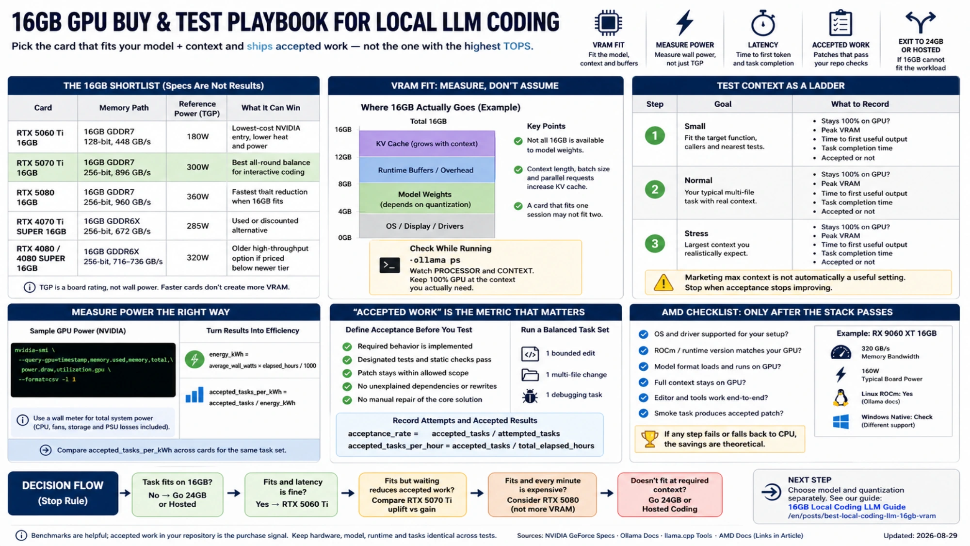A detailed 16GB GPU buying and testing playbook covering model fit, context steps, power measurement, acceptance checks, AMD compatibility, and the 24GB exit route.
