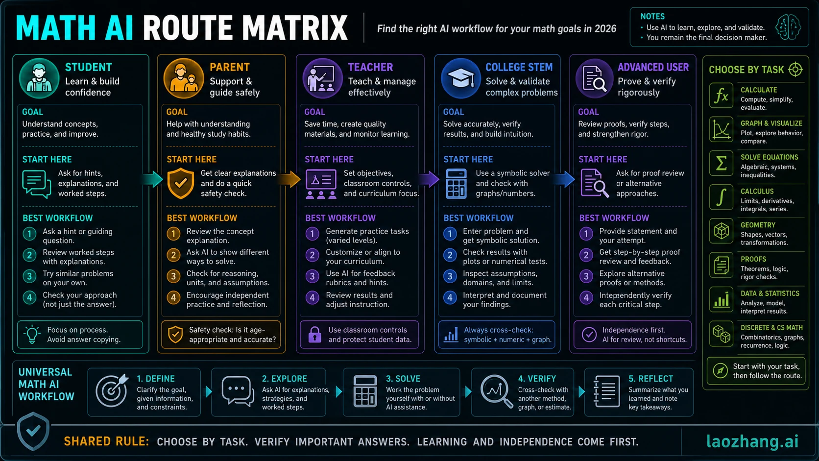 Matrix routing students, parents, teachers, college STEM users, and advanced users to safer math AI workflows.