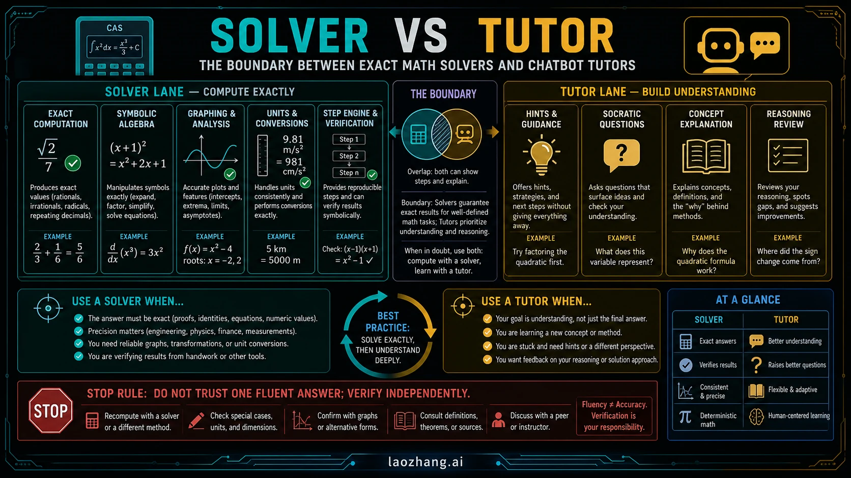 Comparison of exact AI math solvers and chatbot tutors with an independent verification stop rule.