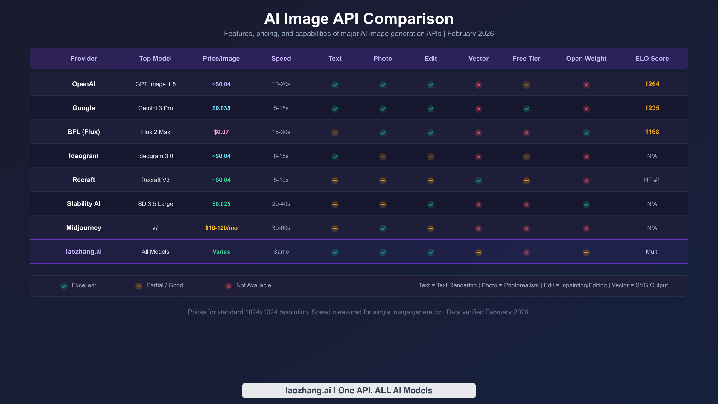 AI image generation API comparison table showing features, pricing, speed, and capabilities for 8 providers