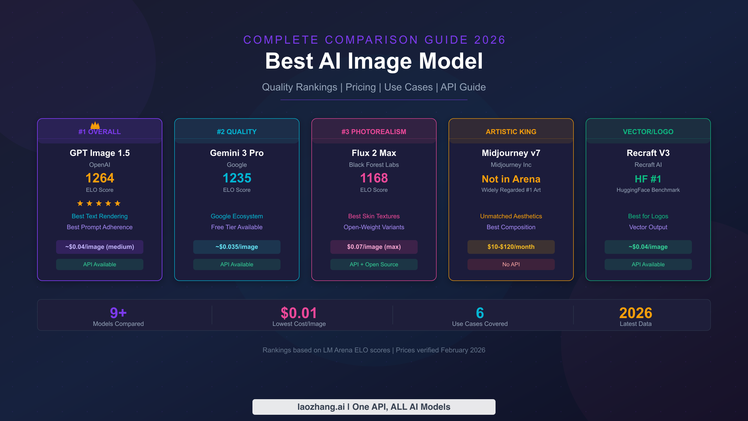 Best AI Image Model in 2026: Complete Comparison & Buyer's Guide