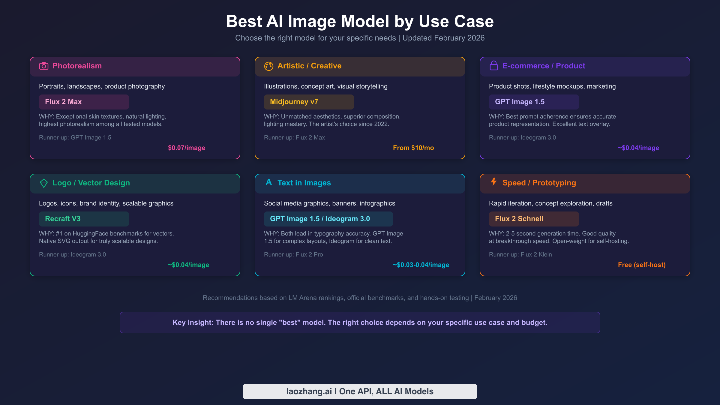 Best AI image model recommendations by use case showing top picks for photorealism, artistic work, e-commerce, logos, text rendering, and speed