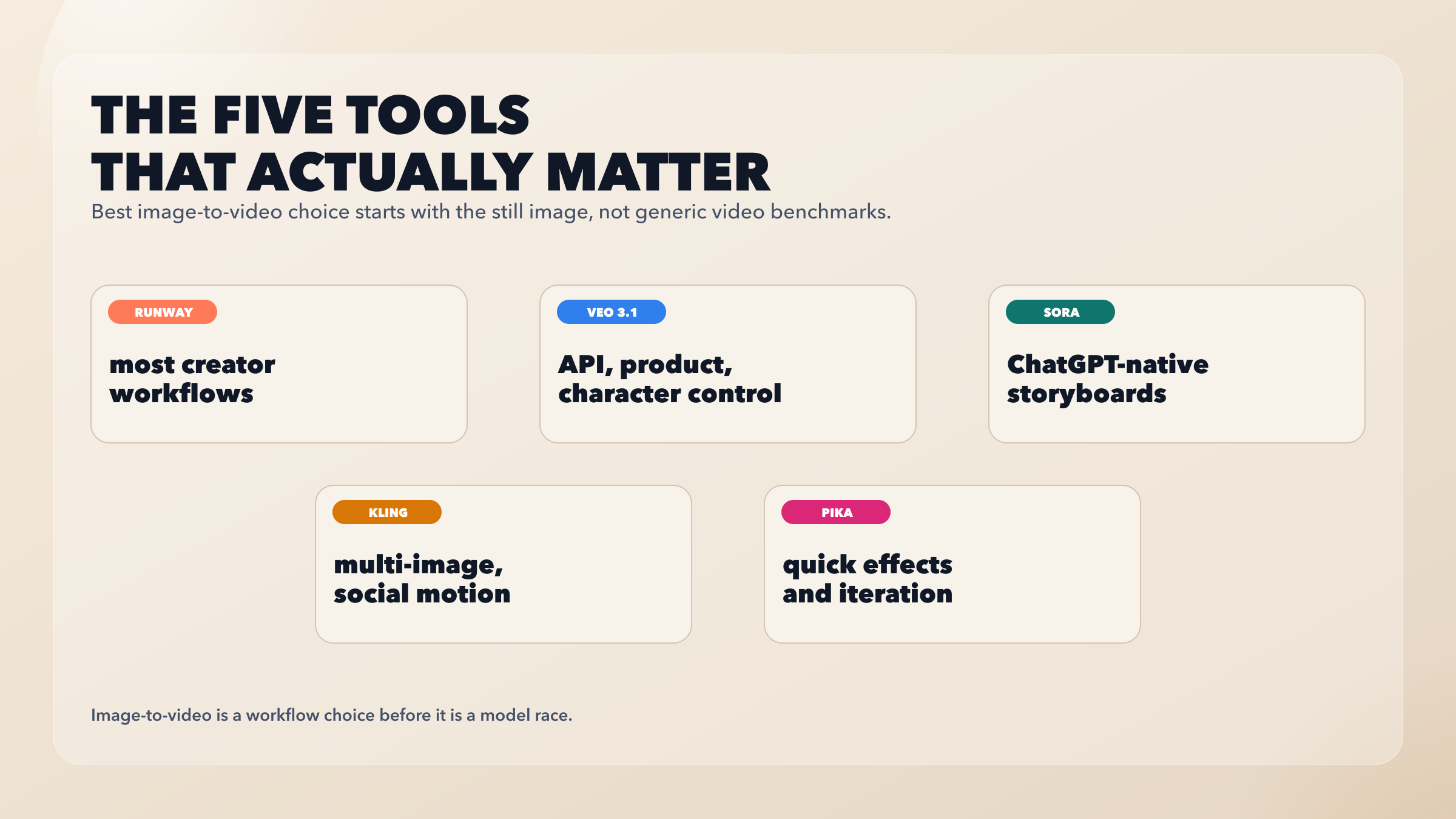 Five-card shortlist showing when Runway, Veo 3.1, Sora, Kling, and Pika each make sense
