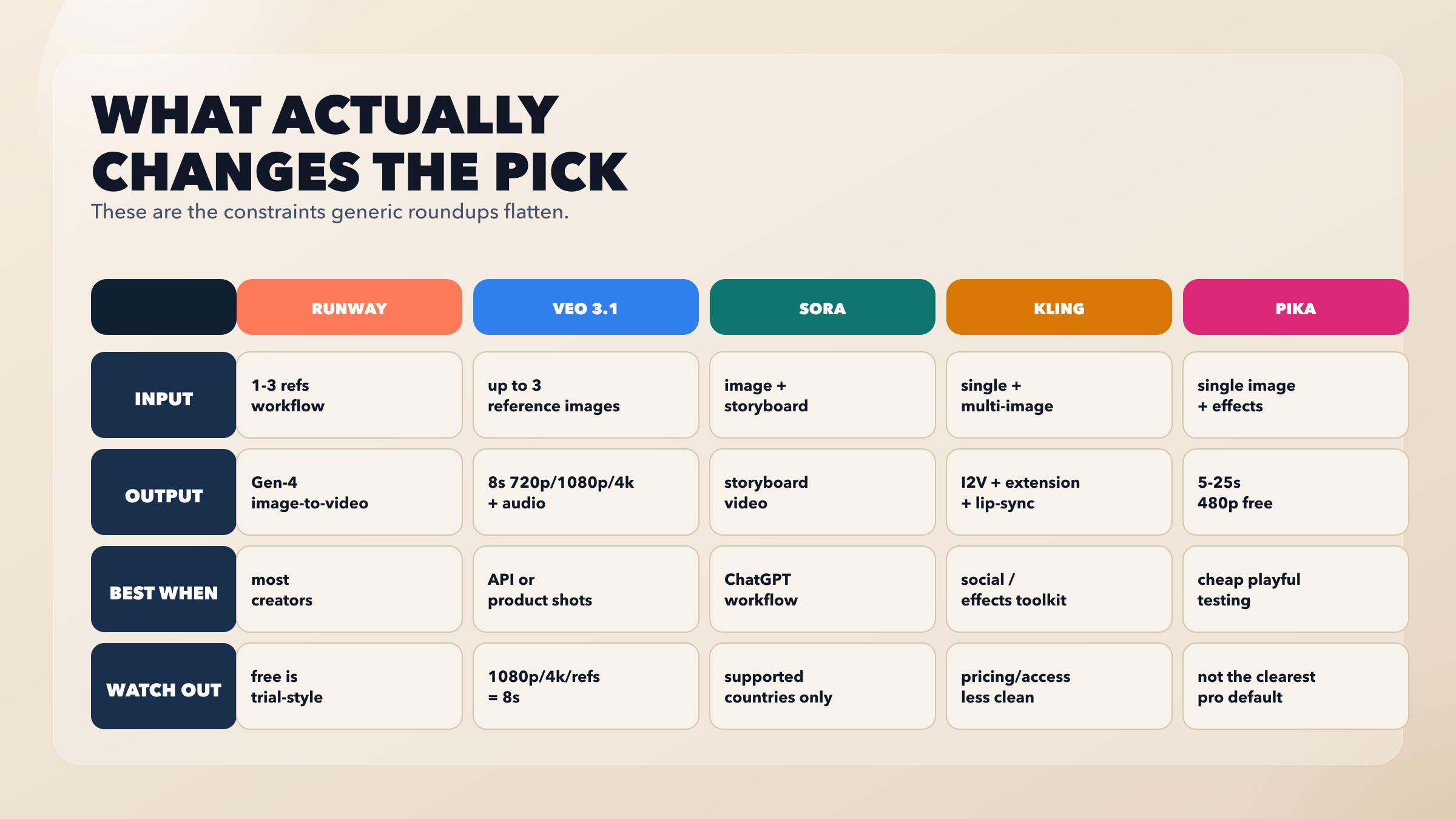 Comparison matrix showing the input model, output rules, best-fit workflow, and main catch for each shortlisted tool
