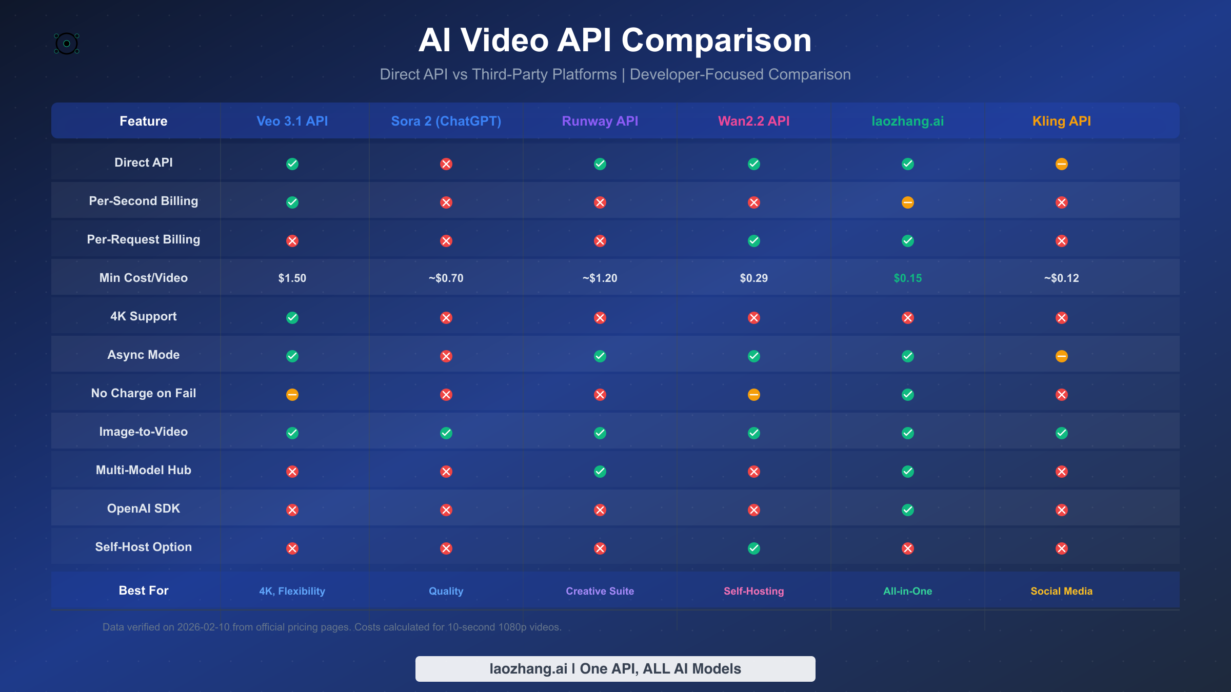 Feature comparison table of six major AI video API providers with capability indicators