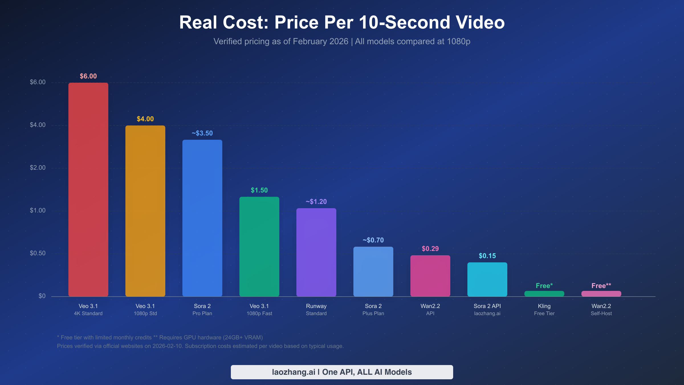 Real cost comparison chart showing price per 10-second video across all major AI video models in 2026