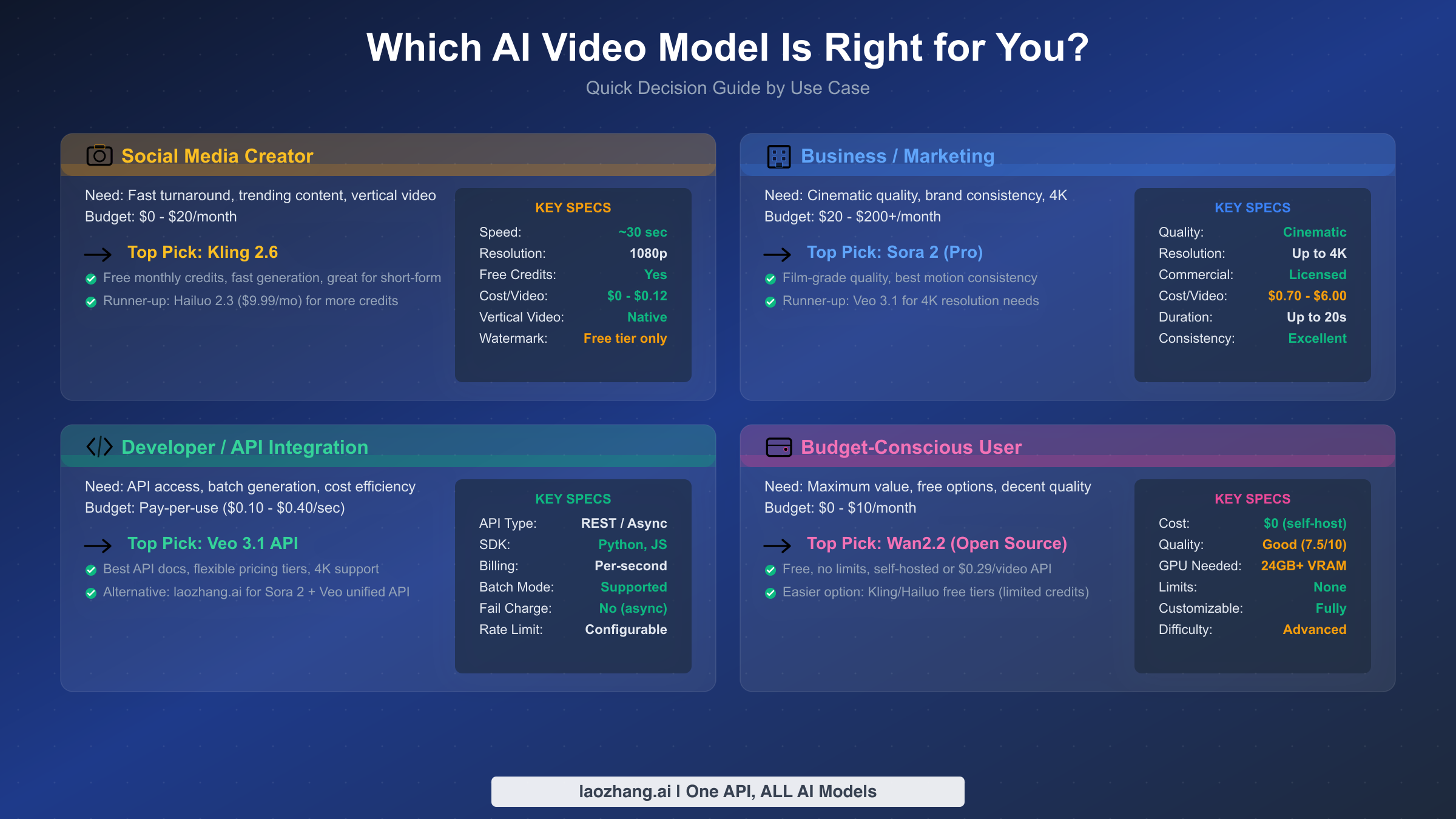 Visual guide showing the best AI video model recommendation for four major use cases
