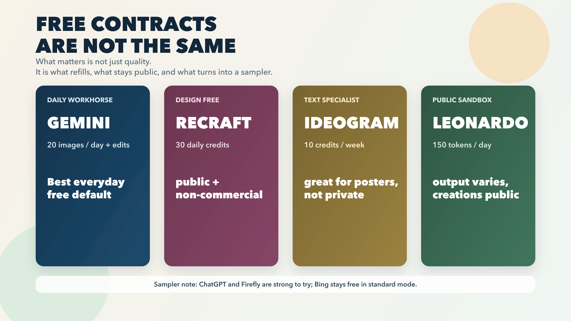 Visual matrix separating daily quotas, weekly credits, public sandbox plans, and limited free samplers across major free AI image tools