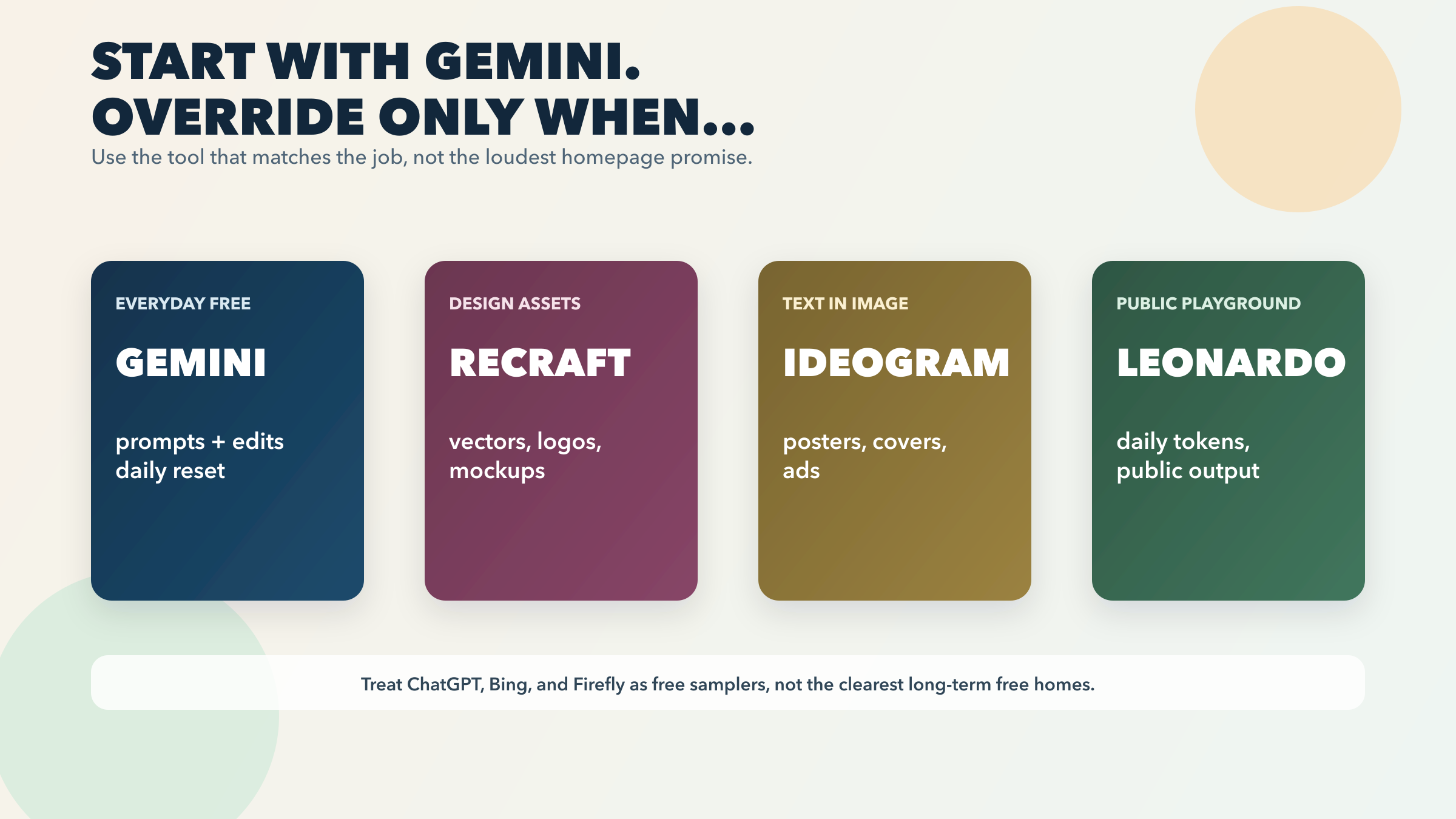 Decision guide mapping common reader needs to Gemini, Recraft, Ideogram, or Leonardo as the strongest free starting point