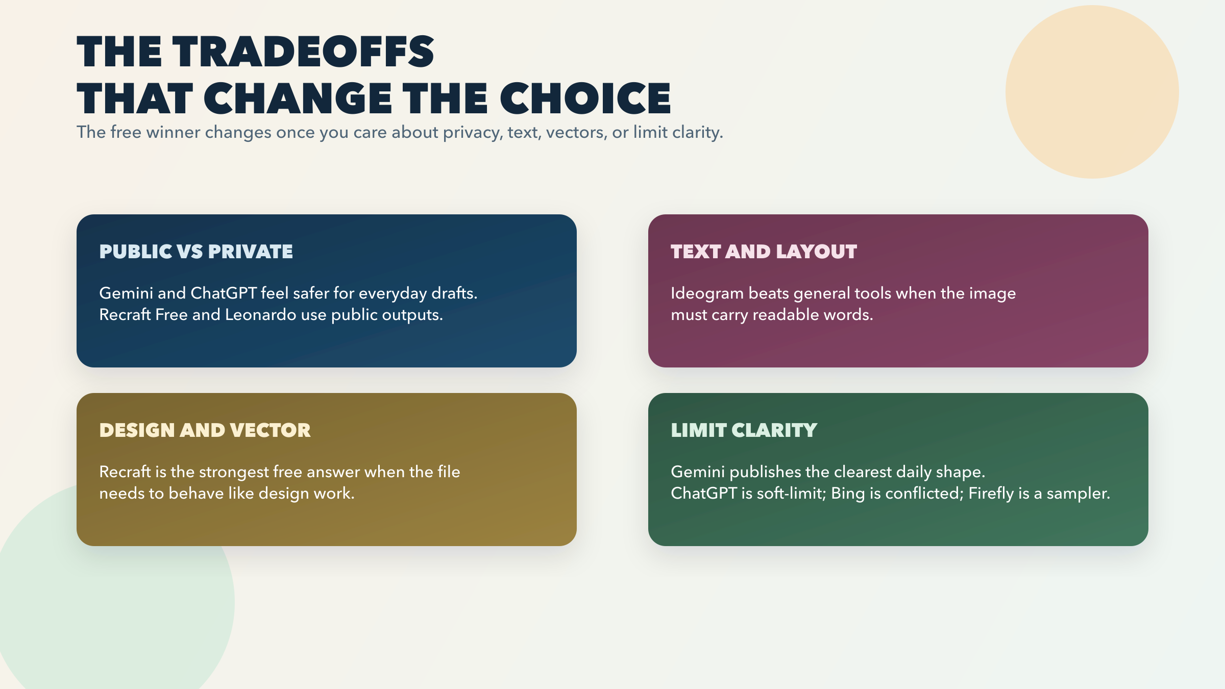 Tradeoff map comparing public output, text handling, vector support, editing flow, and free-tier transparency across the strongest free tools