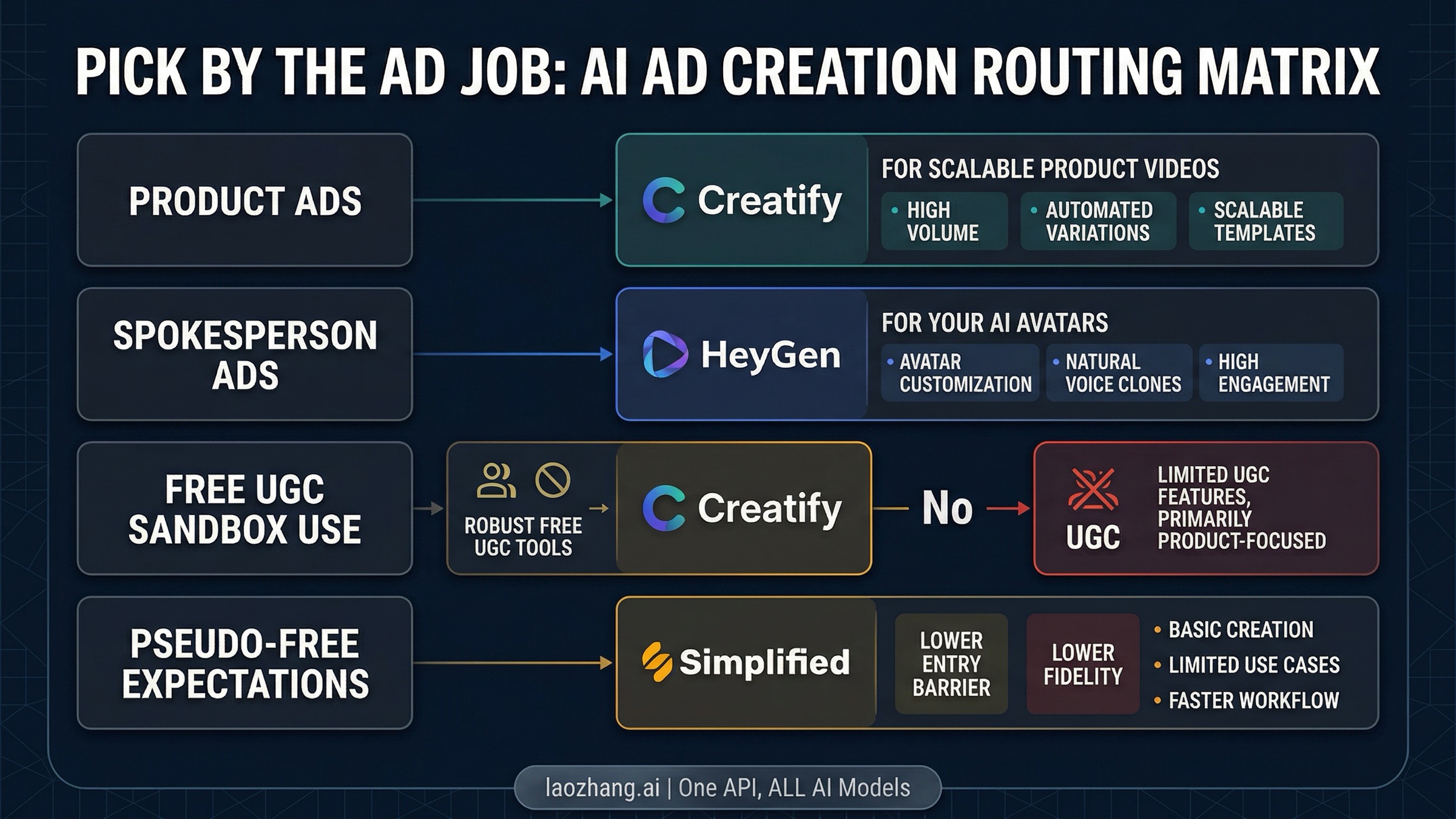 Decision route board that routes readers to Creatify for product ads, HeyGen for spokesperson ads, Simplified for broad free sandbox use, and downgrades mixed-contract tools