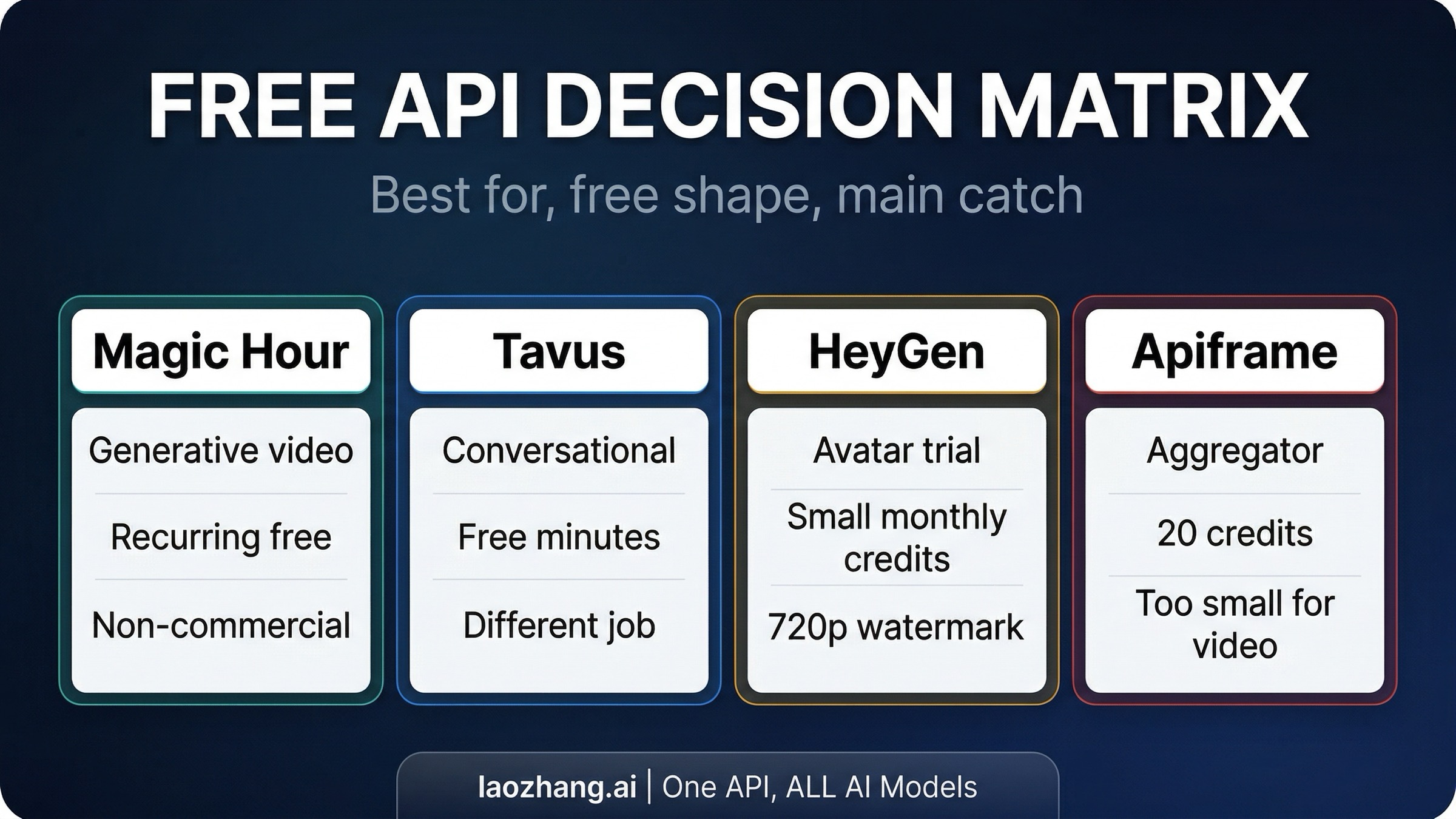 Matrix comparing Magic Hour, Tavus, HeyGen, and Apiframe by API type, free shape, and main catch