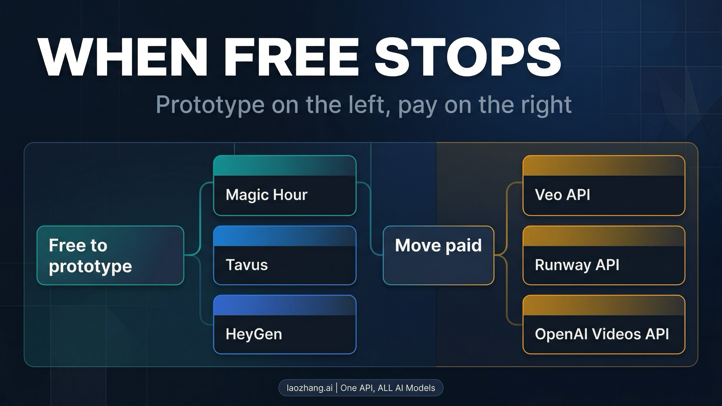 Decision board showing Magic Hour, Tavus, and HeyGen on the usable-free side and Veo, Runway, and OpenAI on the paid-public side