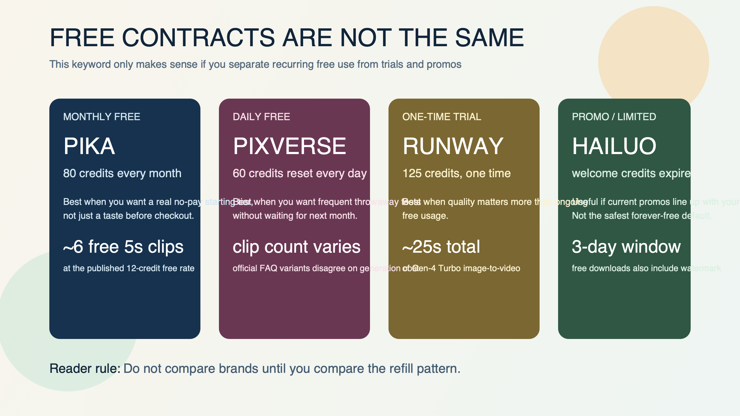 Comparison graphic separating monthly free tiers, daily resets, one-time trials, and promo-based free access