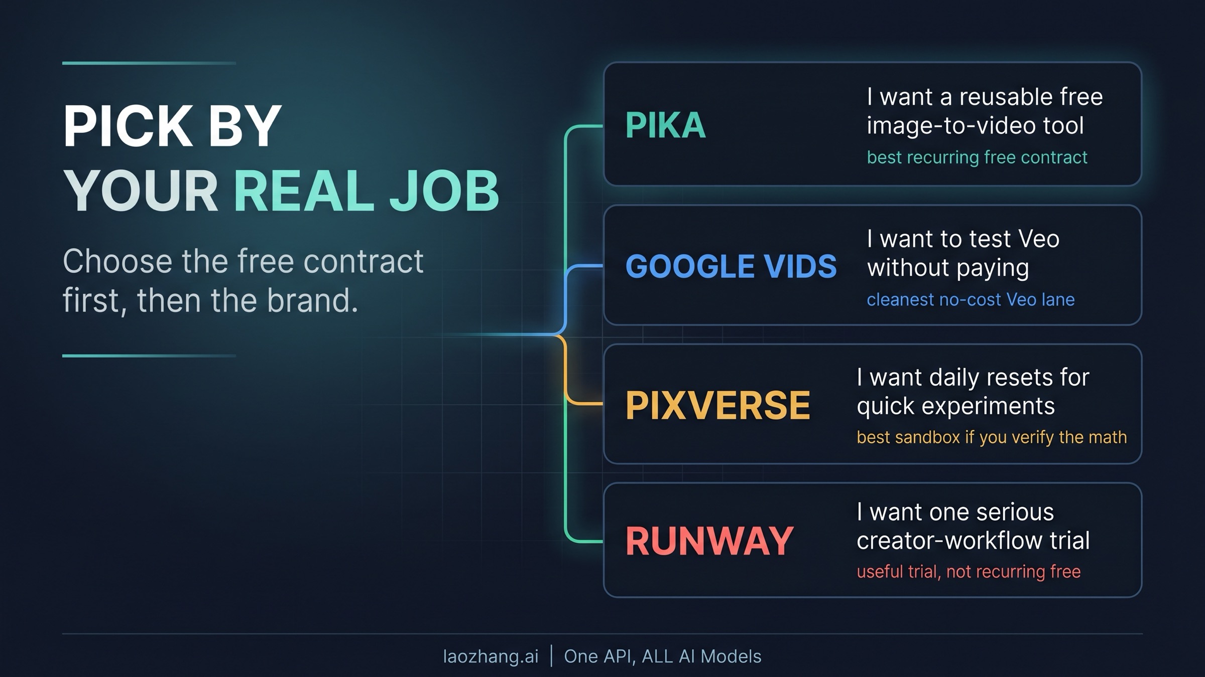Decision map routing readers to Pika, PixVerse, Runway, or Hailuo based on what kind of free access they actually need