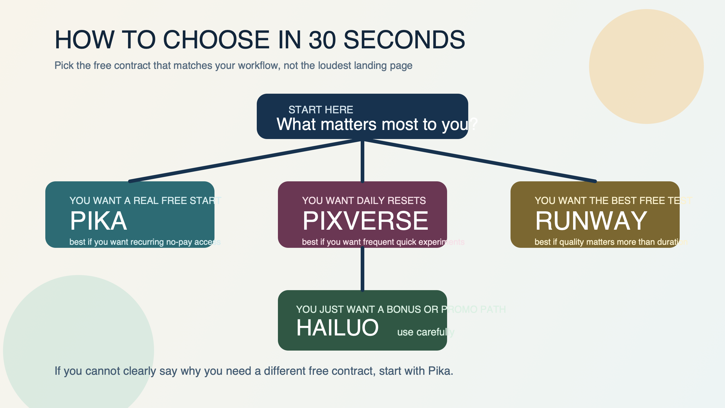 Decision map routing readers to Pika, PixVerse, Runway, or Hailuo based on what kind of free access they actually need