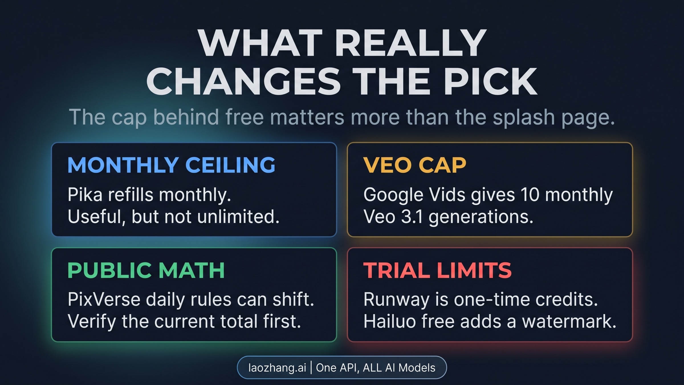 Matrix comparing refill logic, usable output, and the hidden caps behind Pika, PixVerse, Runway, and Hailuo free access