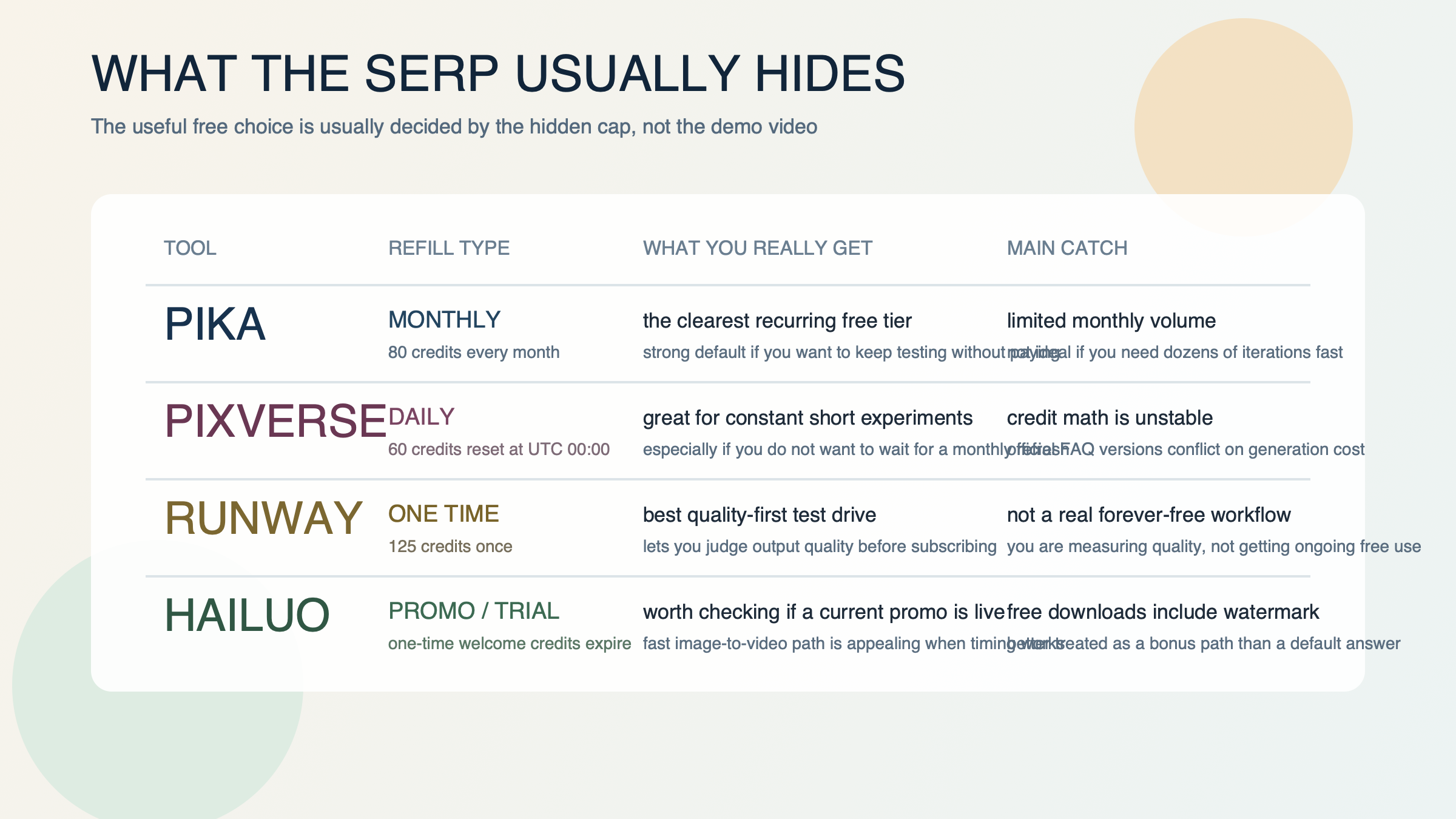 Matrix comparing refill logic, usable output, and the hidden caps behind Pika, PixVerse, Runway, and Hailuo free access