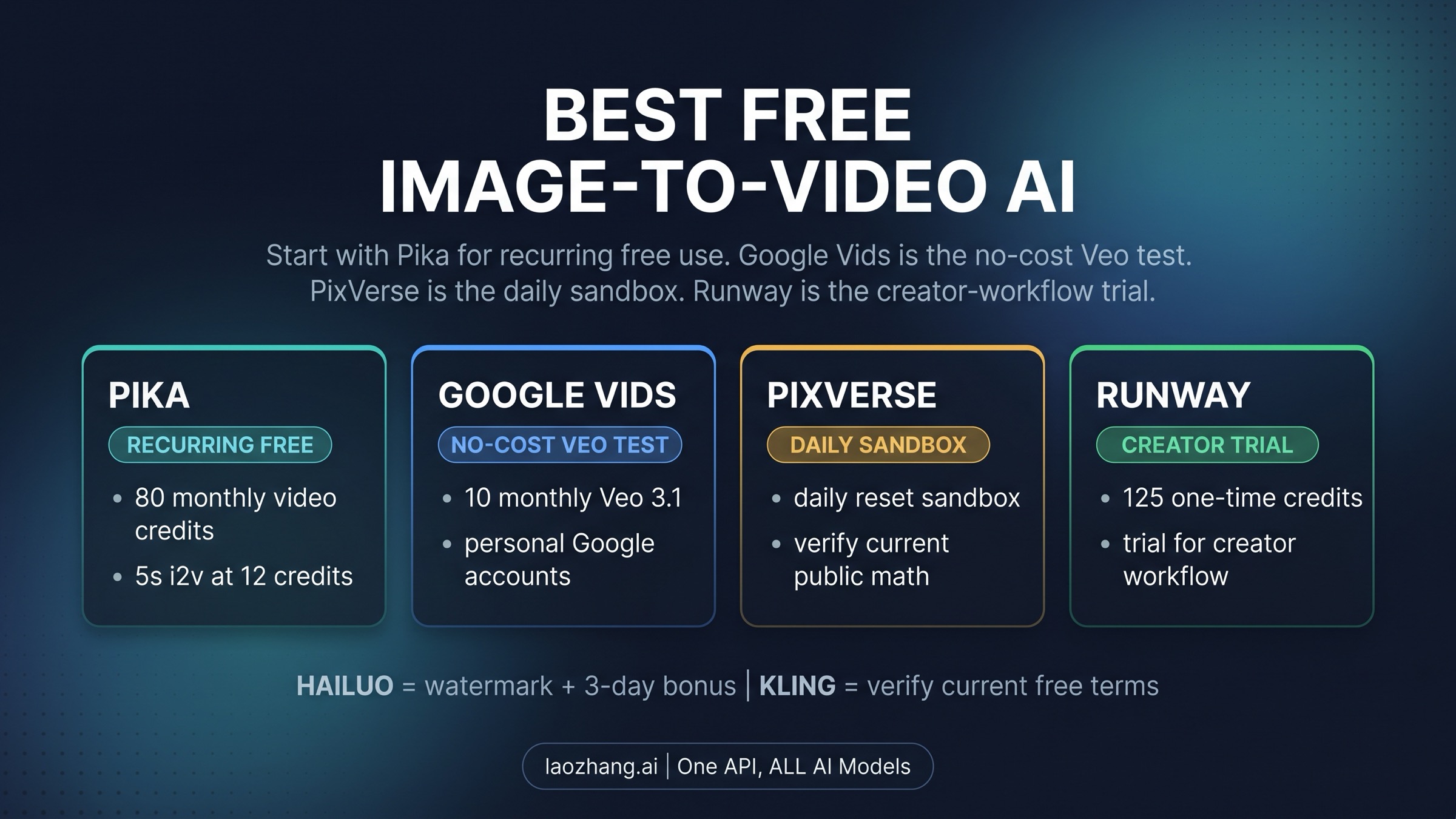 Best Free Image-to-Video AI in 2026: What Is Actually Free?