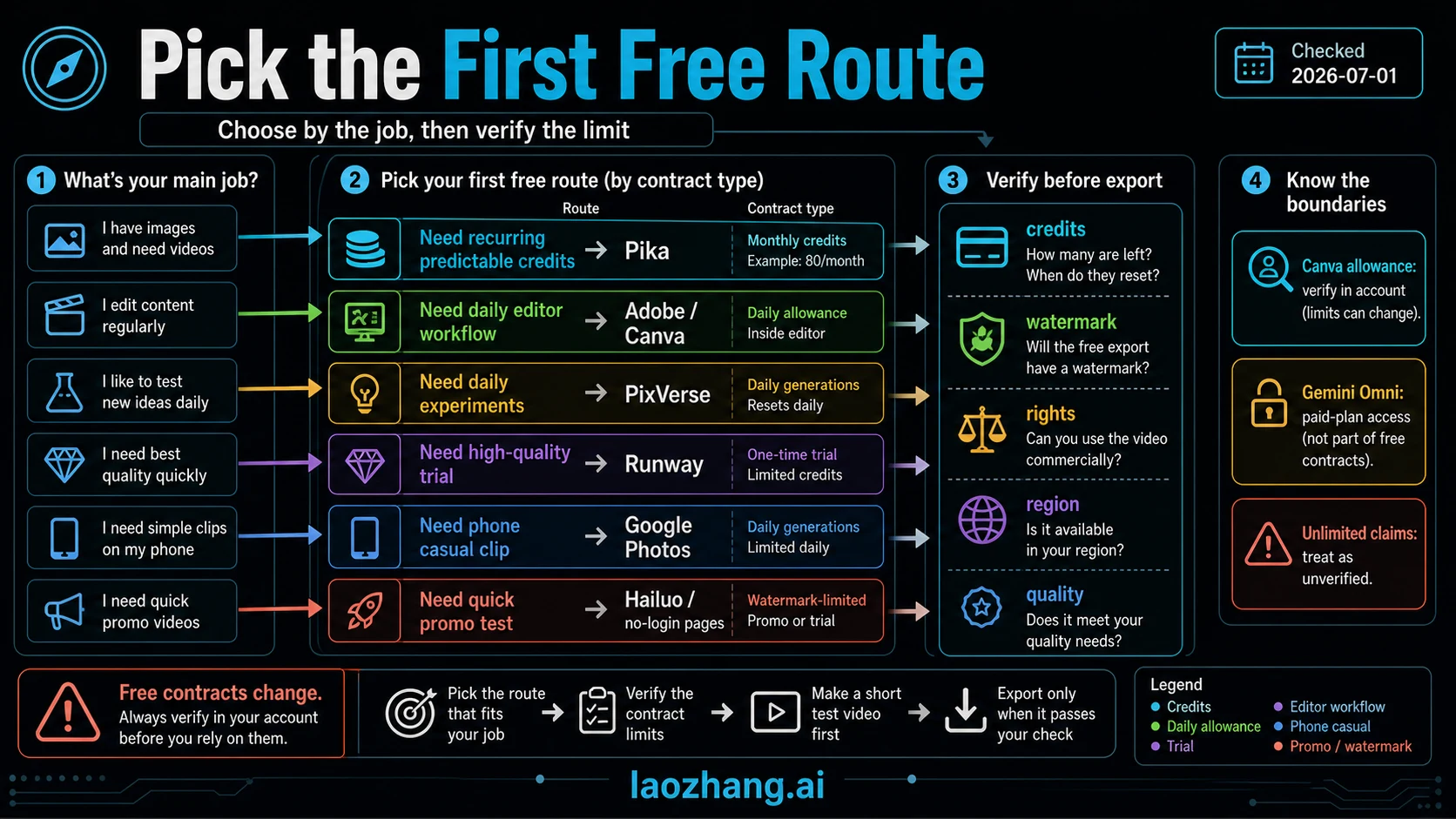 Decision map matching image-to-video jobs to Pika, Adobe or Canva, PixVerse, Runway, Google Photos, and Hailuo or no-login pages with verification checks