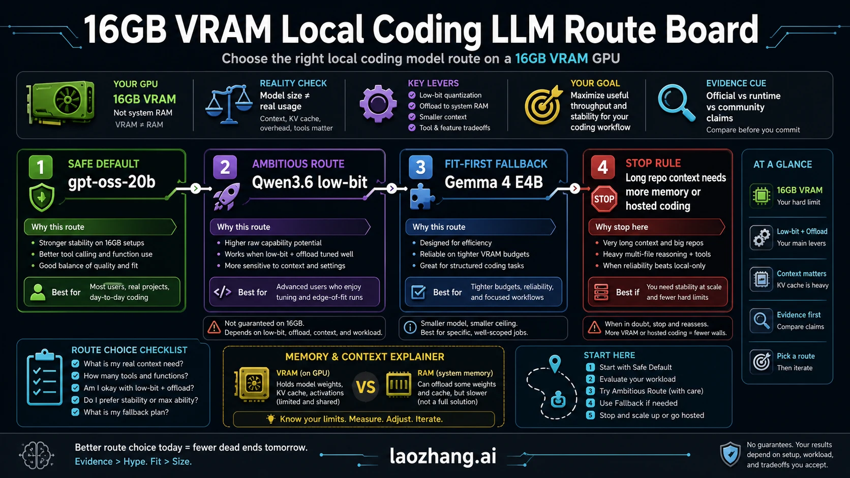 Best Local Coding LLM for 16GB VRAM: Safe Picks, Qwen Tradeoffs, and Stop Rules