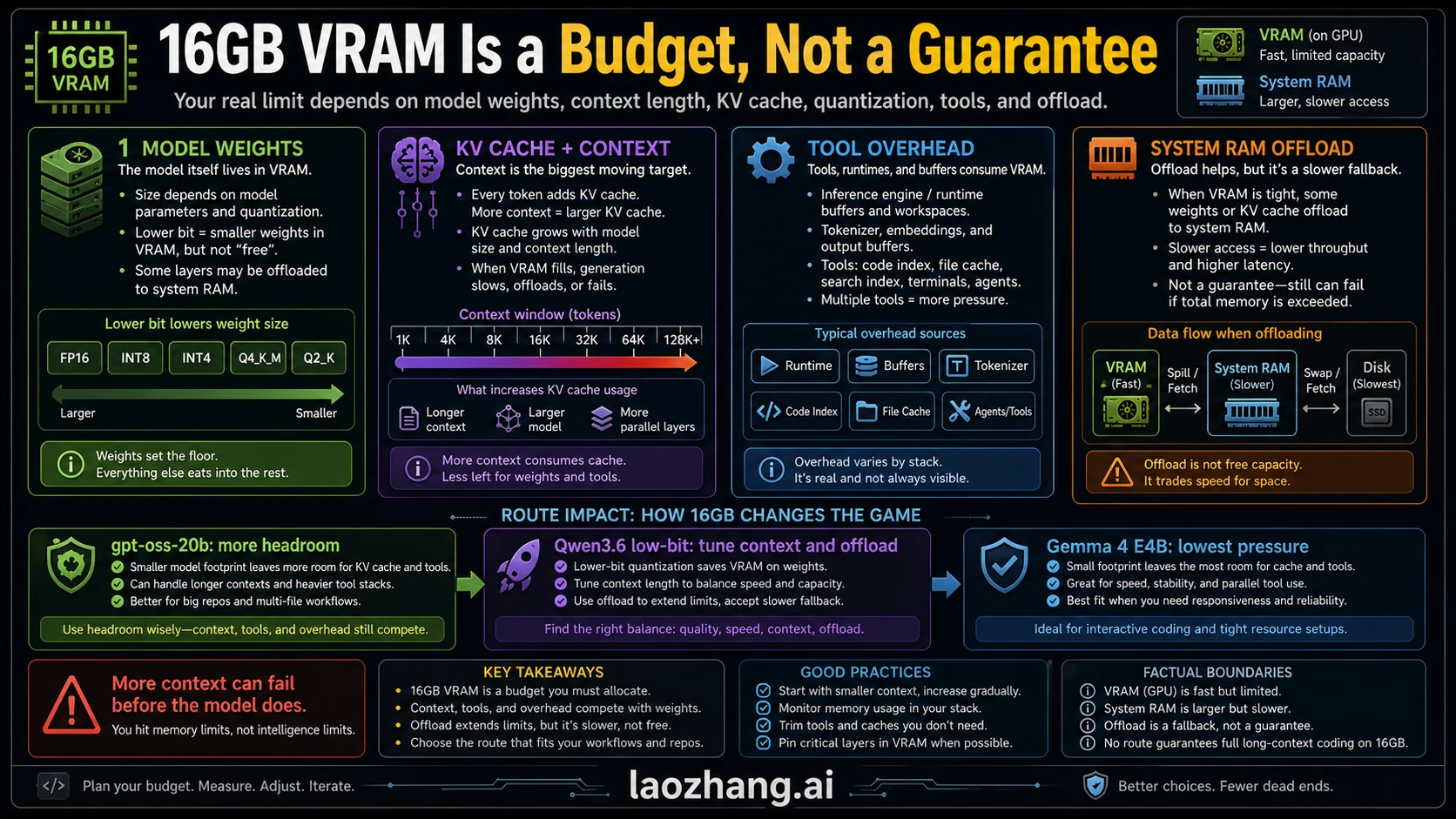 Memory and context budget for 16GB VRAM local coding LLMs