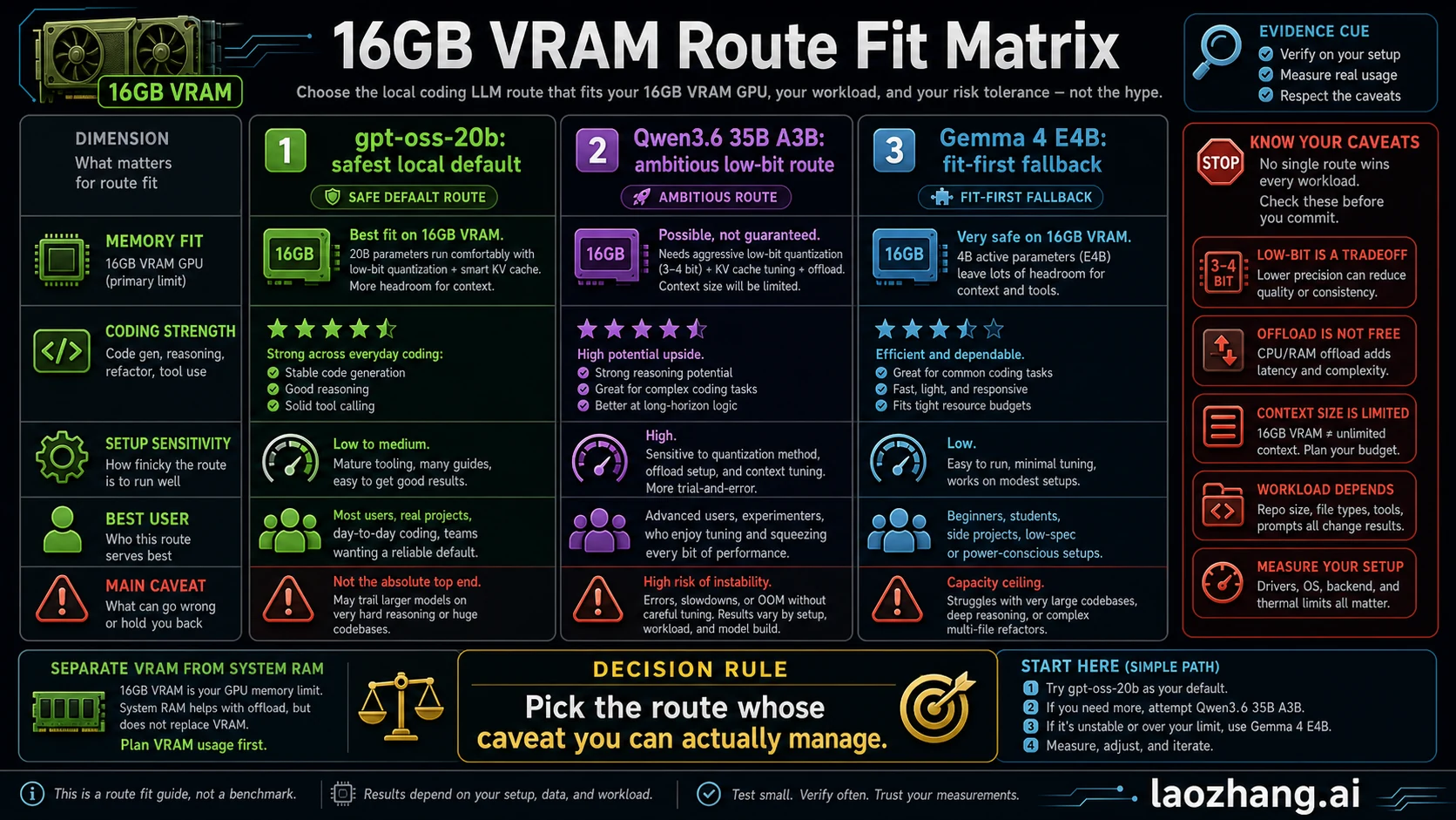 Route fit matrix for 16GB VRAM local coding models