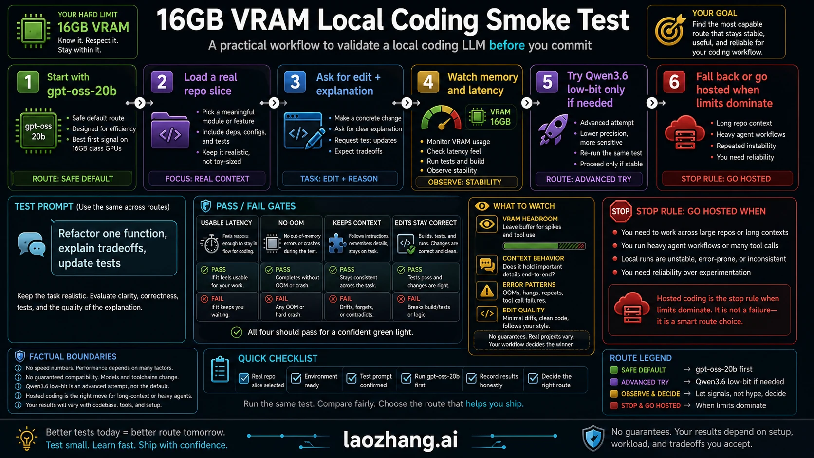 Smoke-test workflow for local coding LLMs on 16GB VRAM