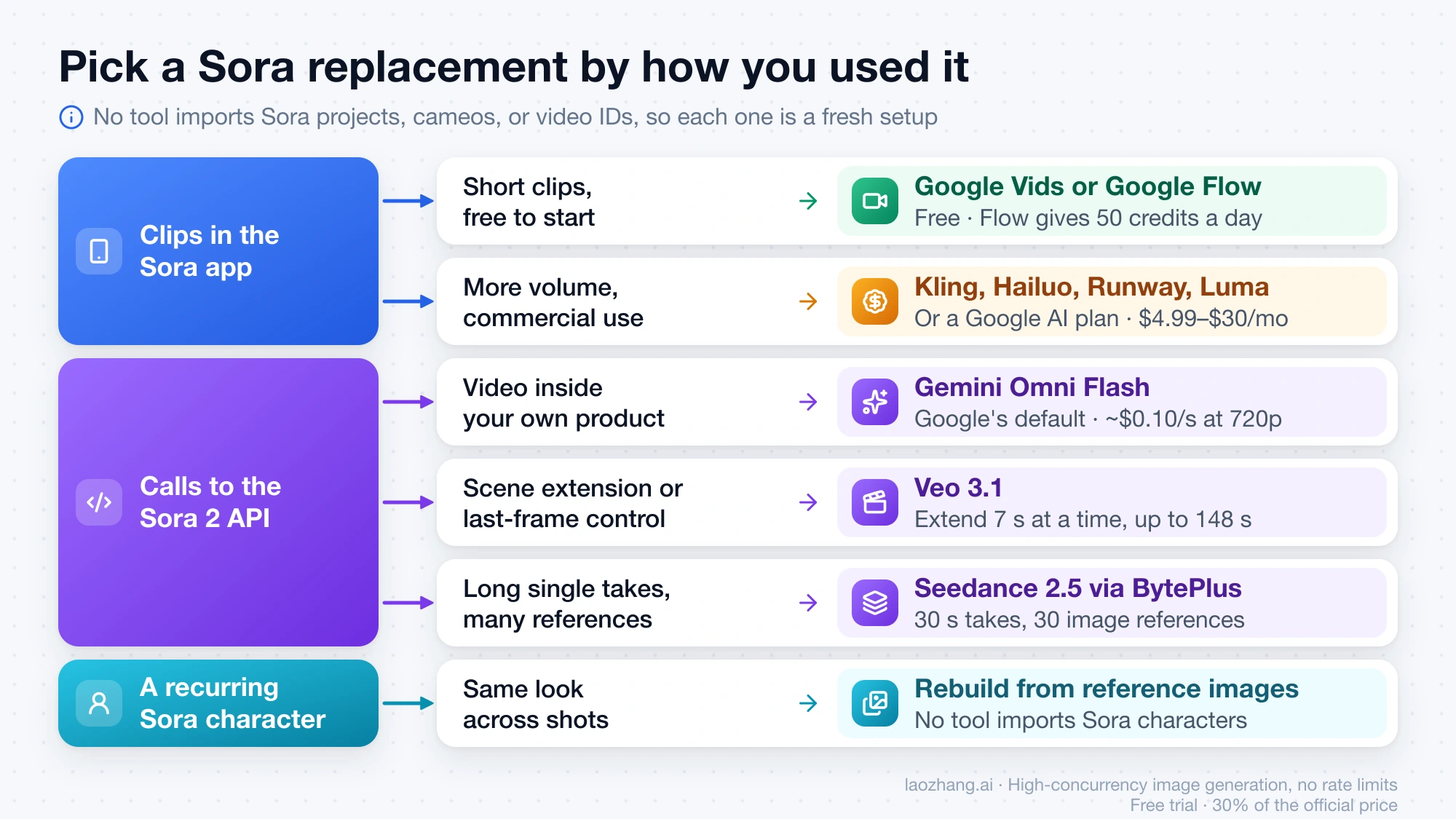 Chooser that maps Sora app clips to Google Vids, Google Flow, or paid apps, Sora API work to Gemini Omni Flash, Veo 3.1, or Seedance 2.5, and Sora characters to reference images
