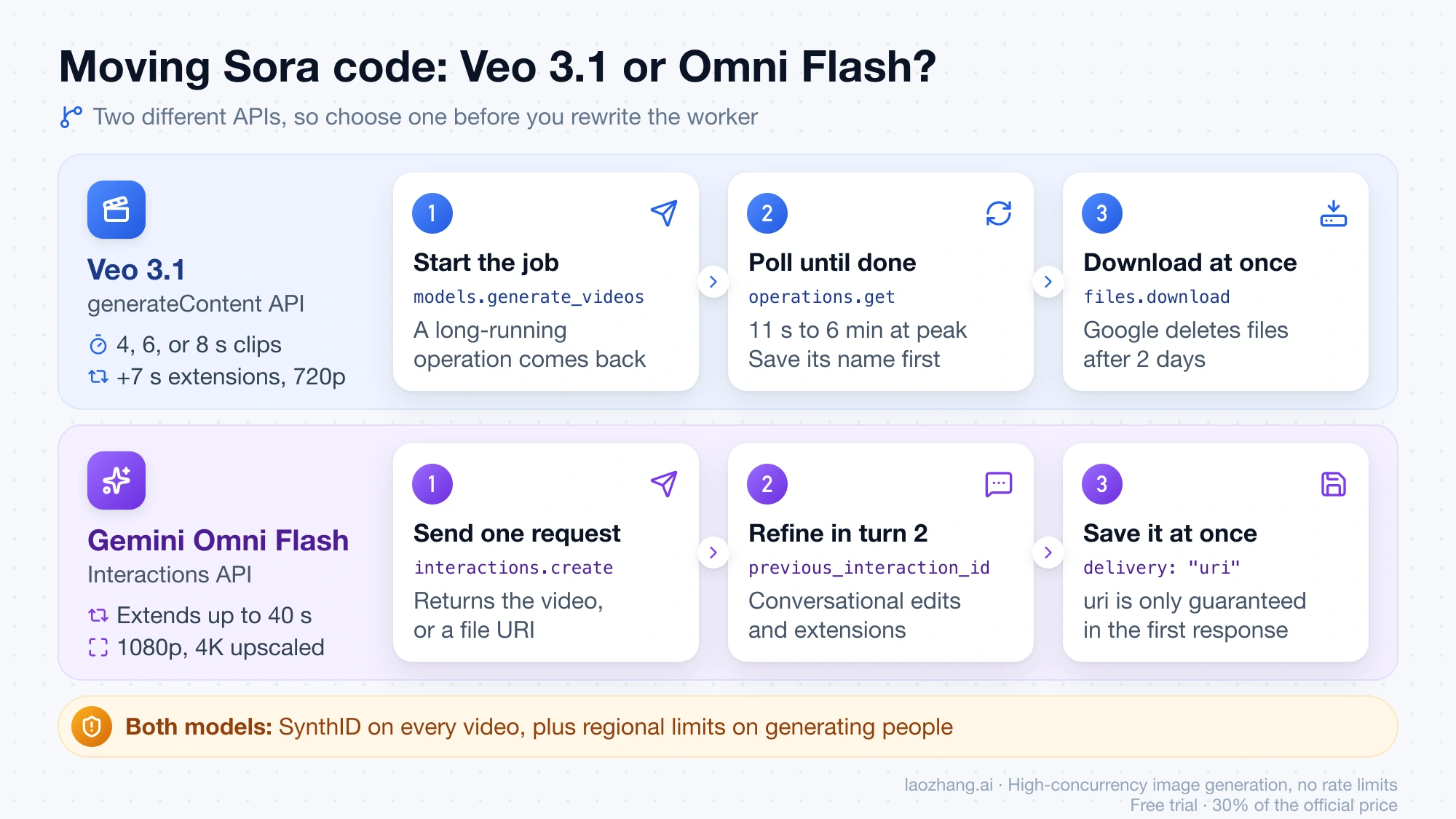 Request flow for Veo 3.1, which starts a job, polls the operation, and downloads within 2 days, next to Gemini Omni Flash, which returns the video and edits it in a follow-up turn