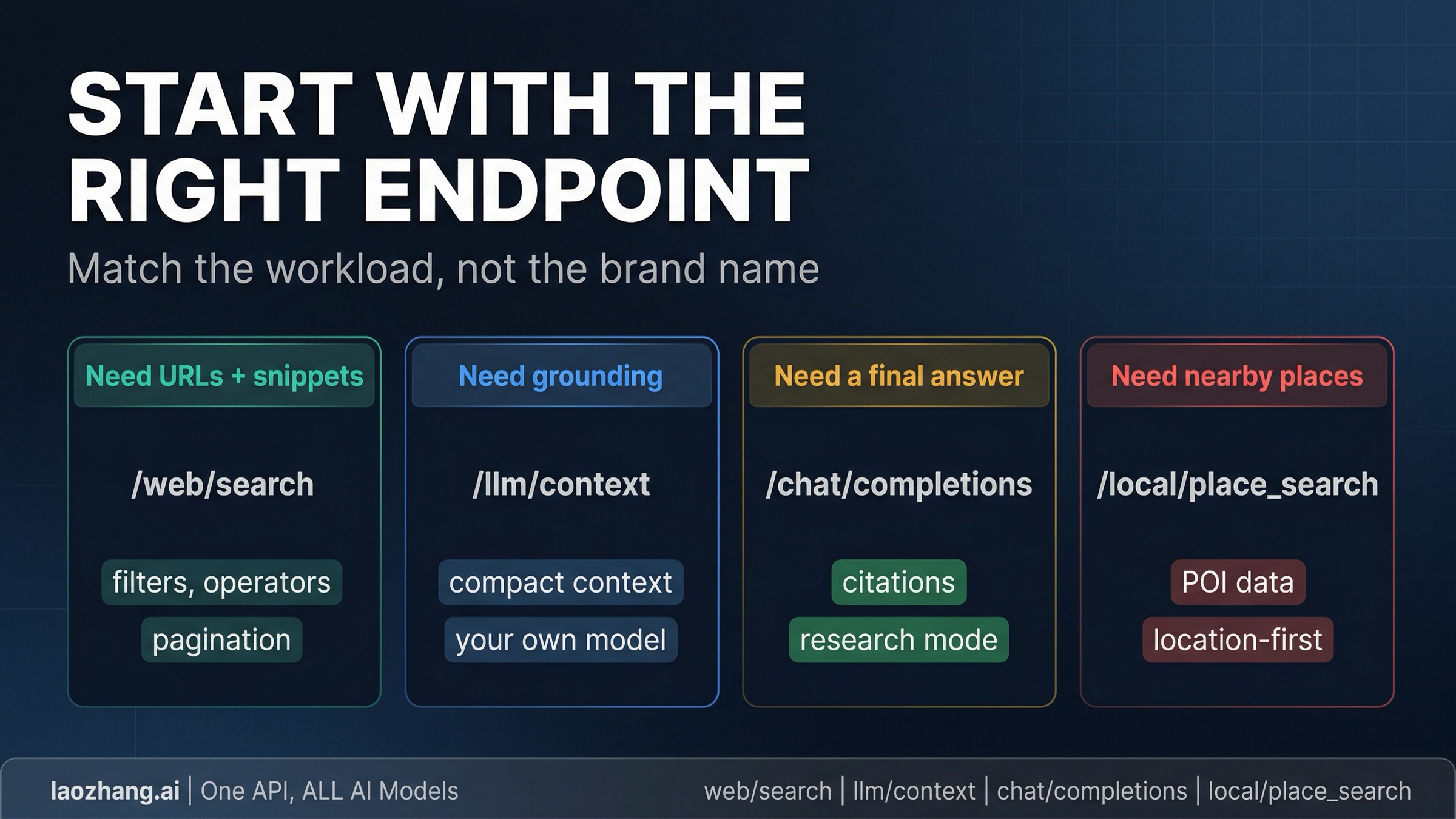 Decision board showing when to start with Web Search, LLM Context, Answers, or Place Search