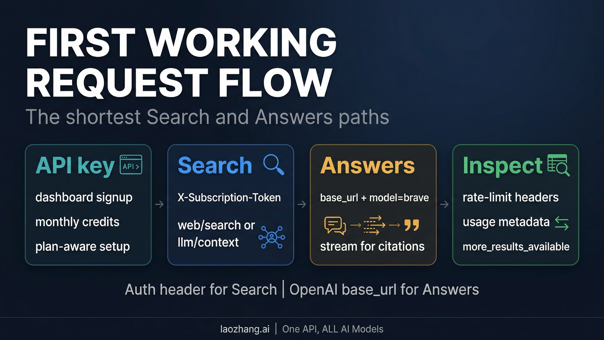 Flow board showing API key setup, Search quickstart, LLM Context, and Answers request flow