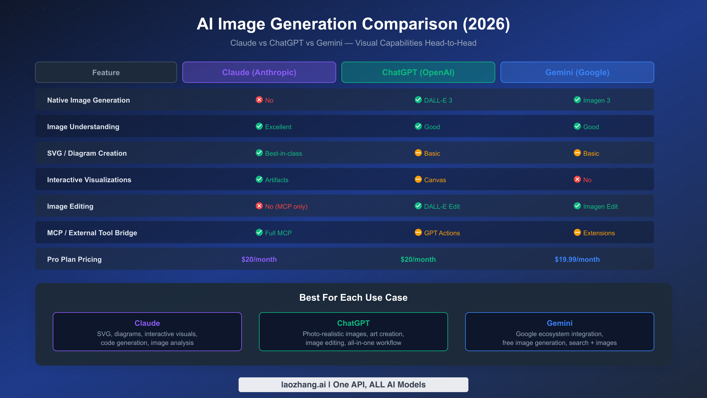 Comparison table of Claude, ChatGPT, and Gemini image generation capabilities across seven features