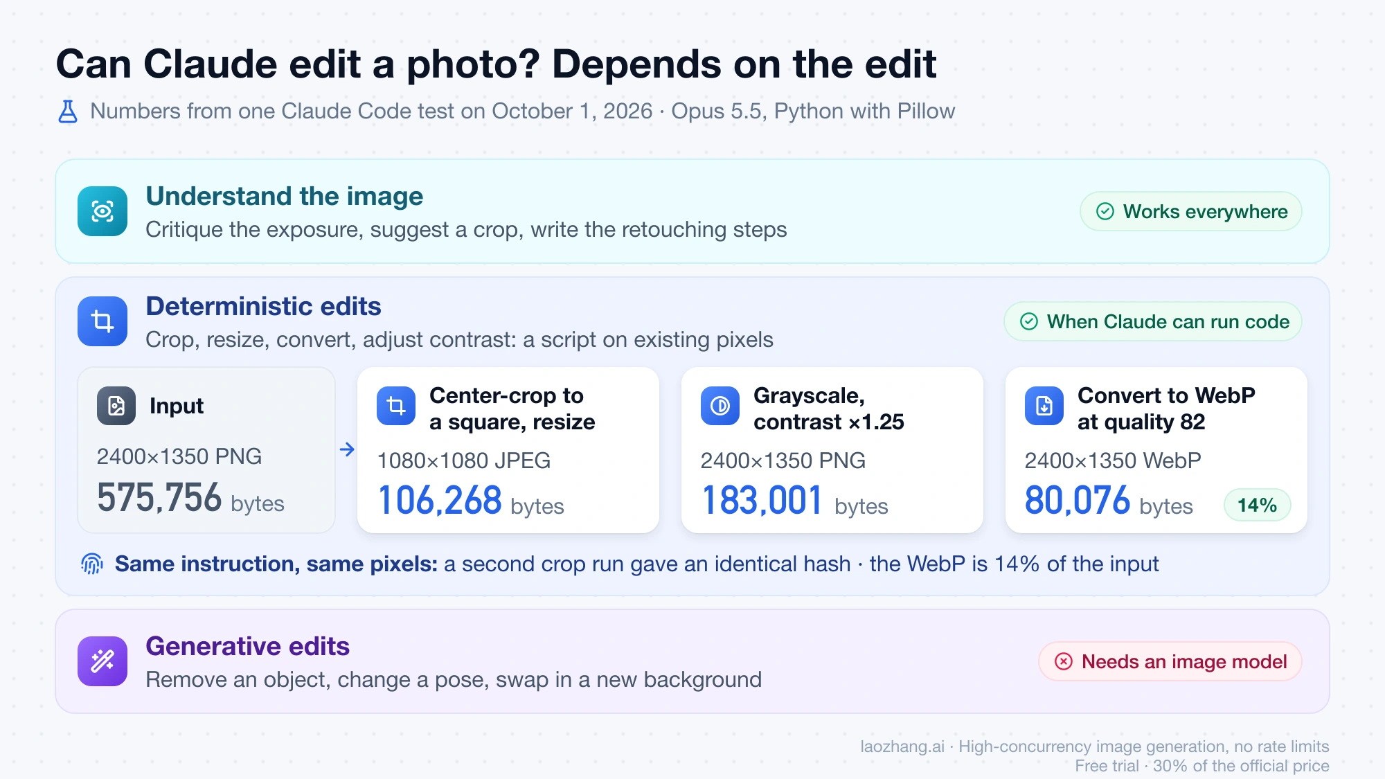 Three kinds of image edit in Claude: understanding works everywhere, crops and conversions run as code with tested file sizes, generative edits need an image model